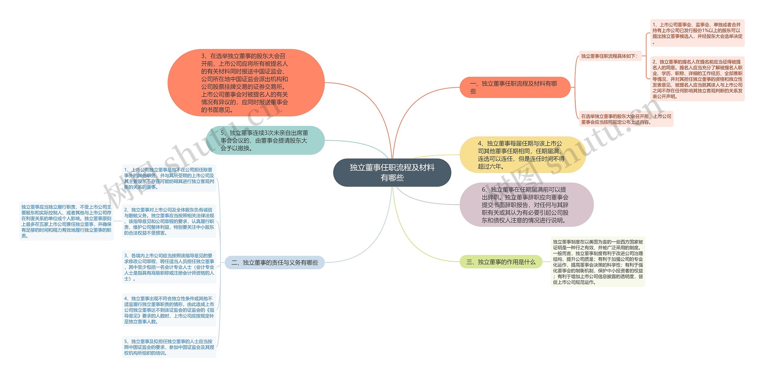 独立董事任职流程及材料有哪些思维导图