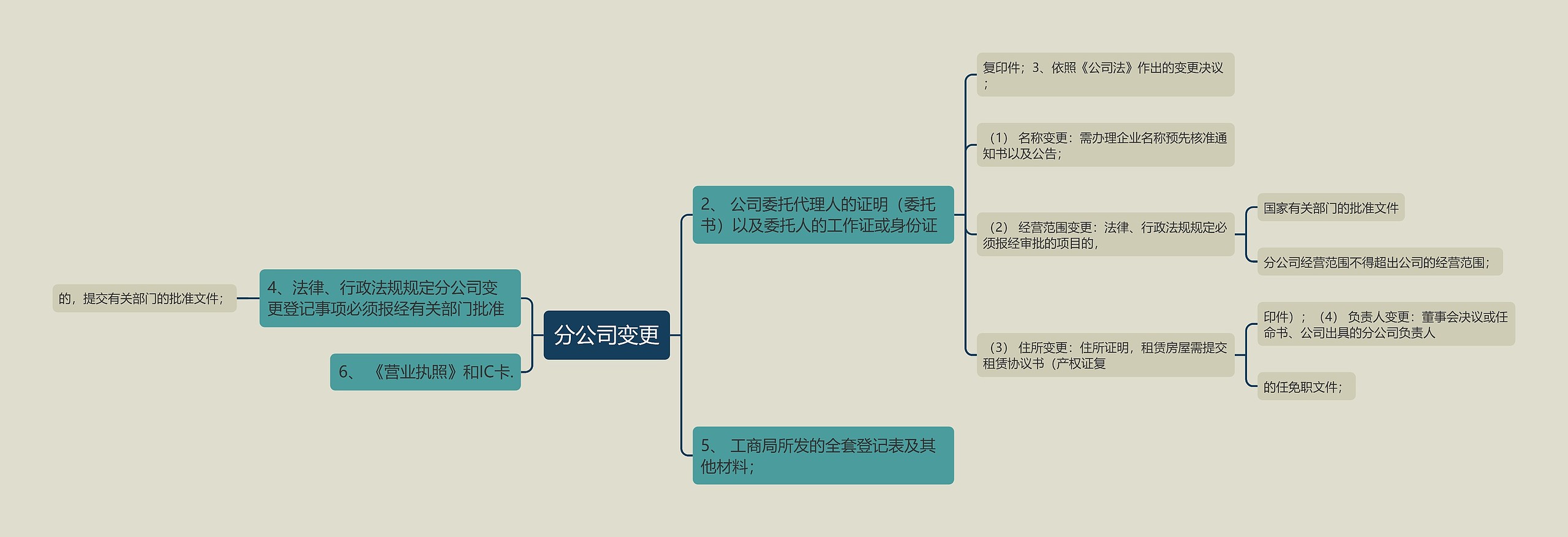 分公司变更思维导图