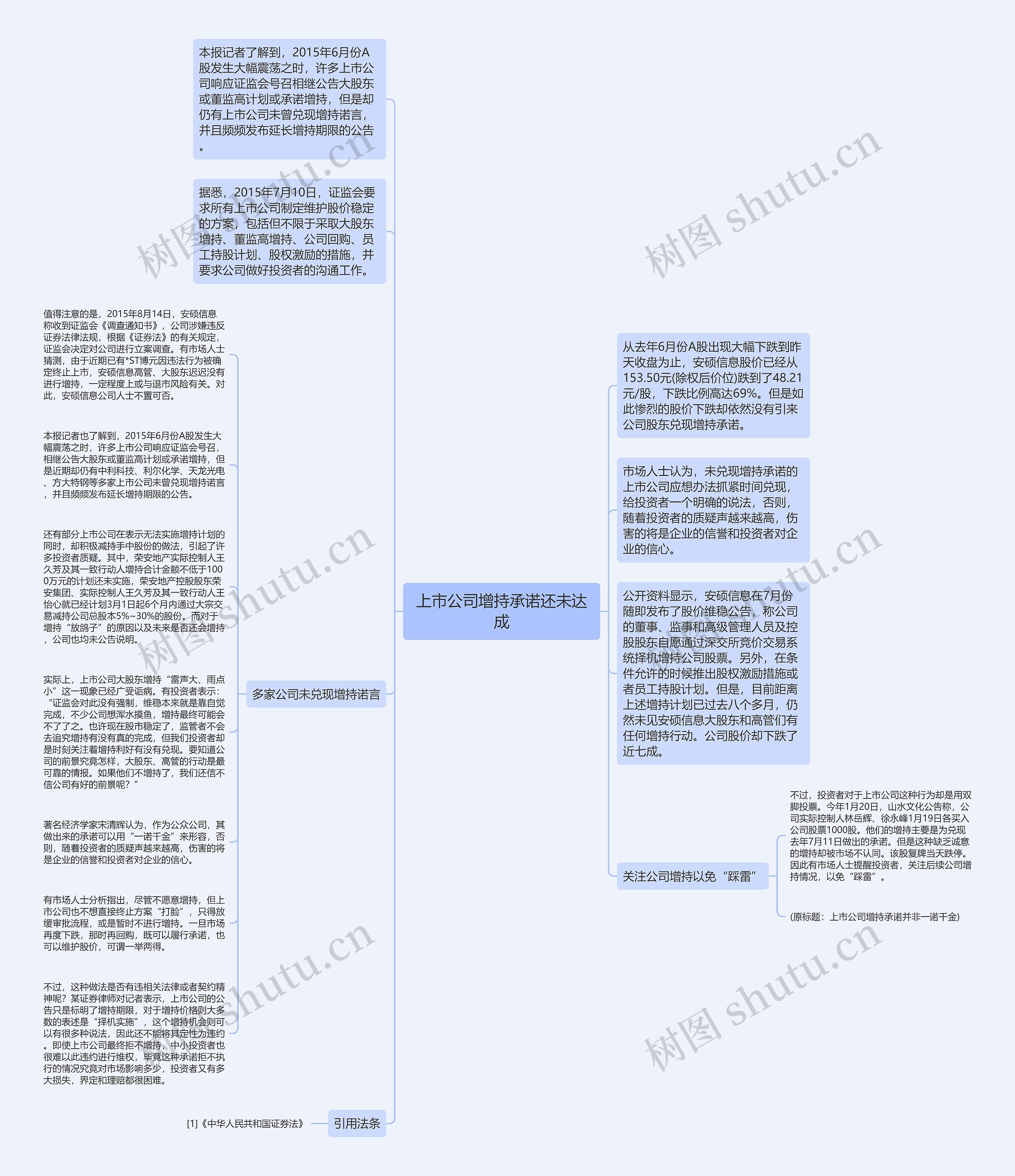 上市公司增持承诺还未达成思维导图