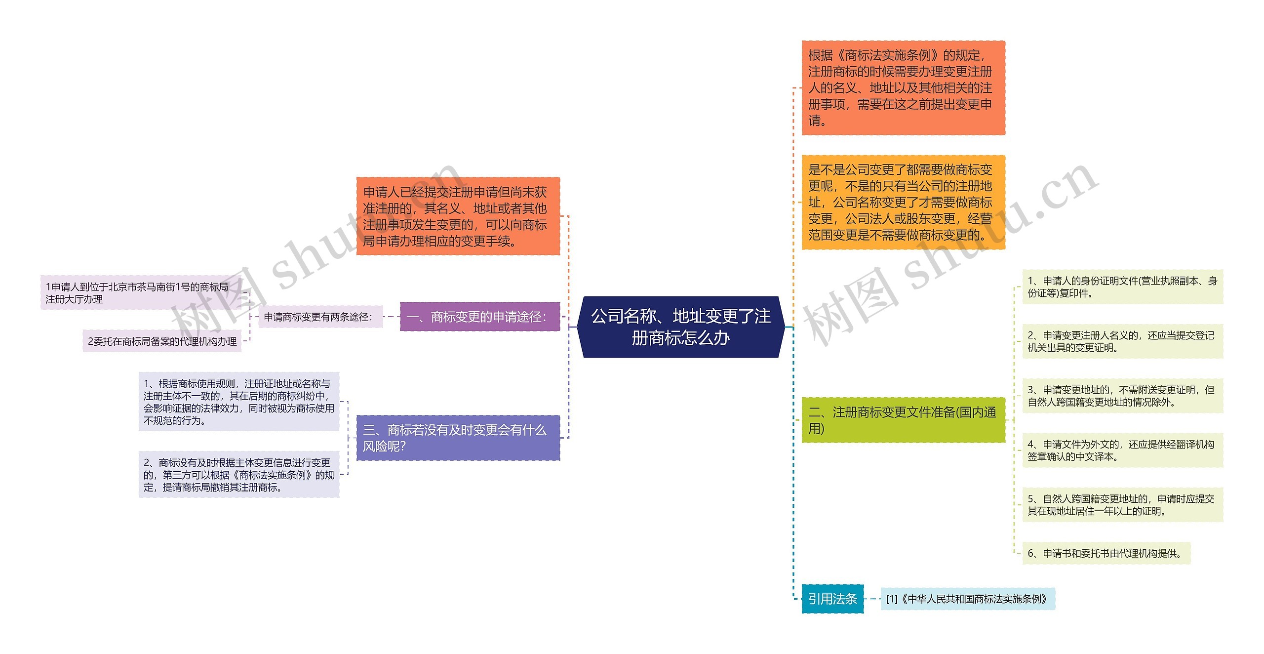 公司名称、地址变更了注册商标怎么办