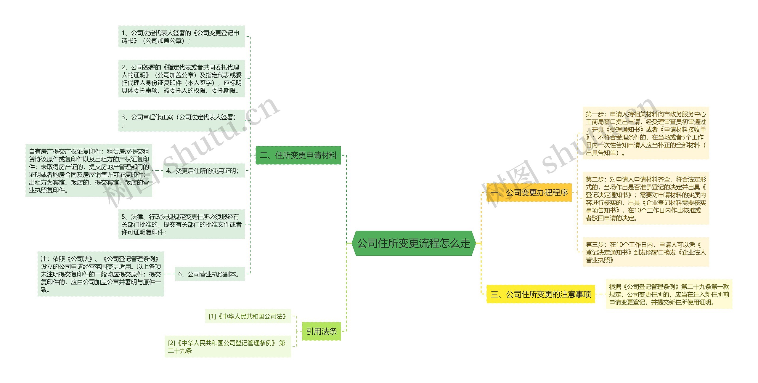 公司住所变更流程怎么走思维导图