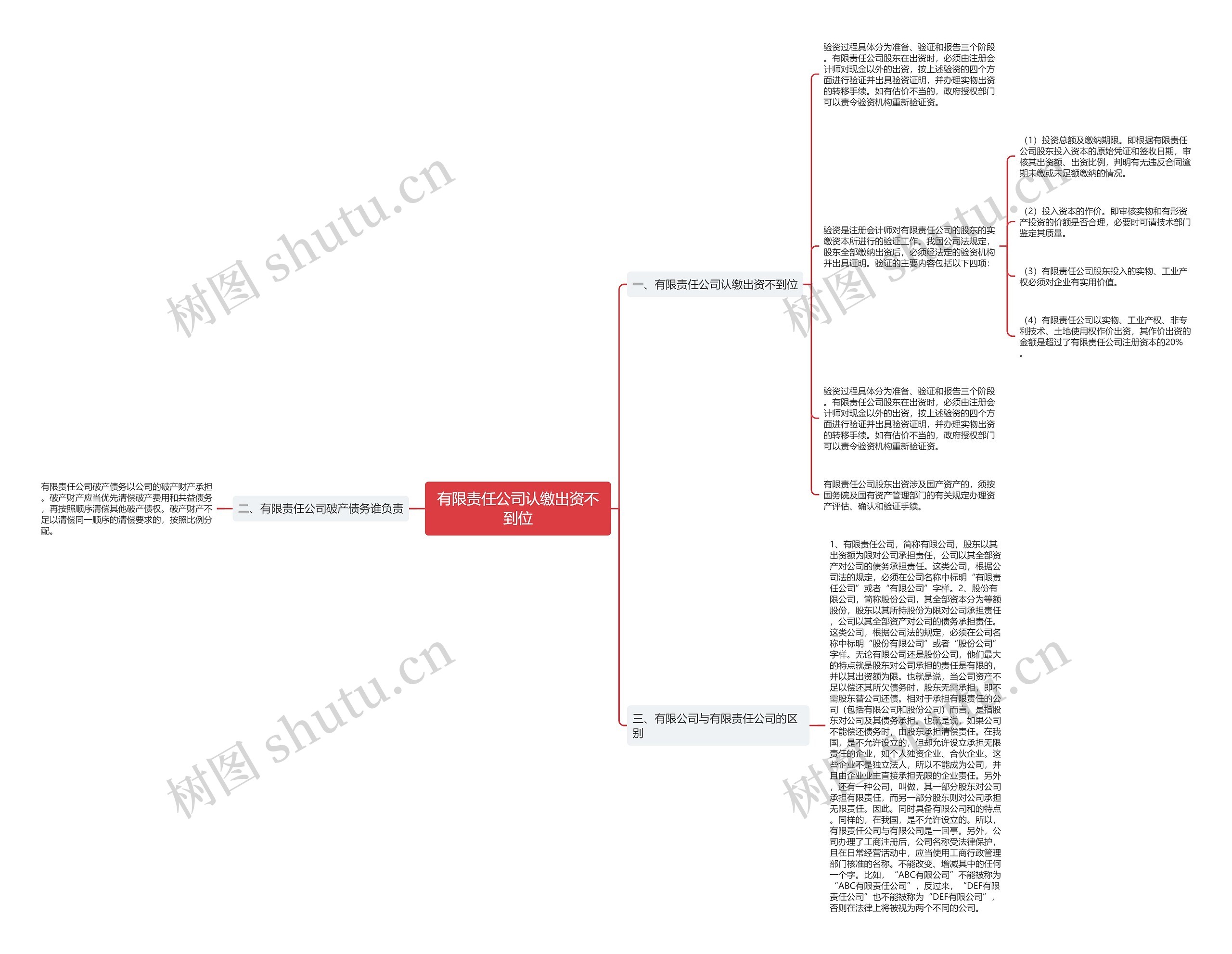 有限责任公司认缴出资不到位思维导图