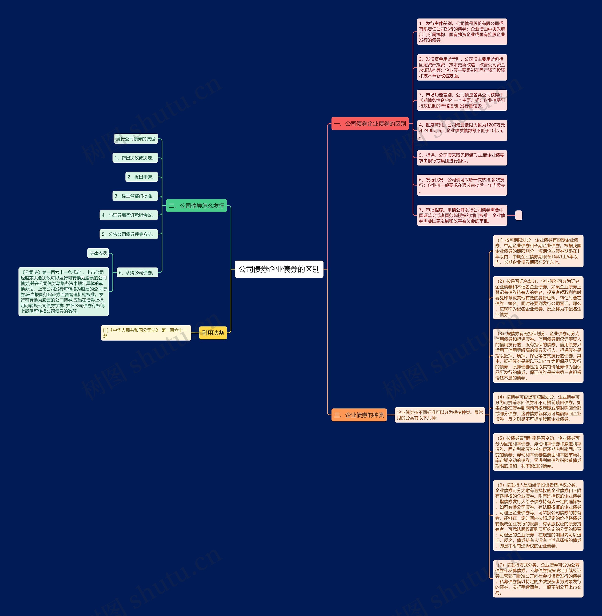 公司债券企业债券的区别思维导图