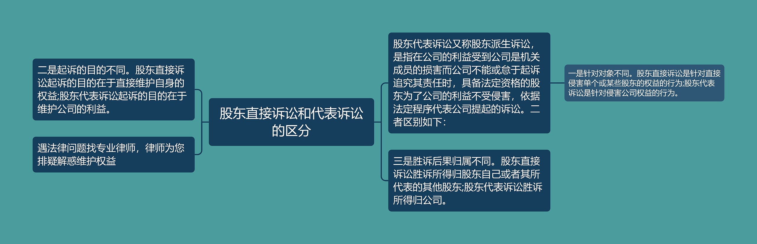 股东直接诉讼和代表诉讼的区分