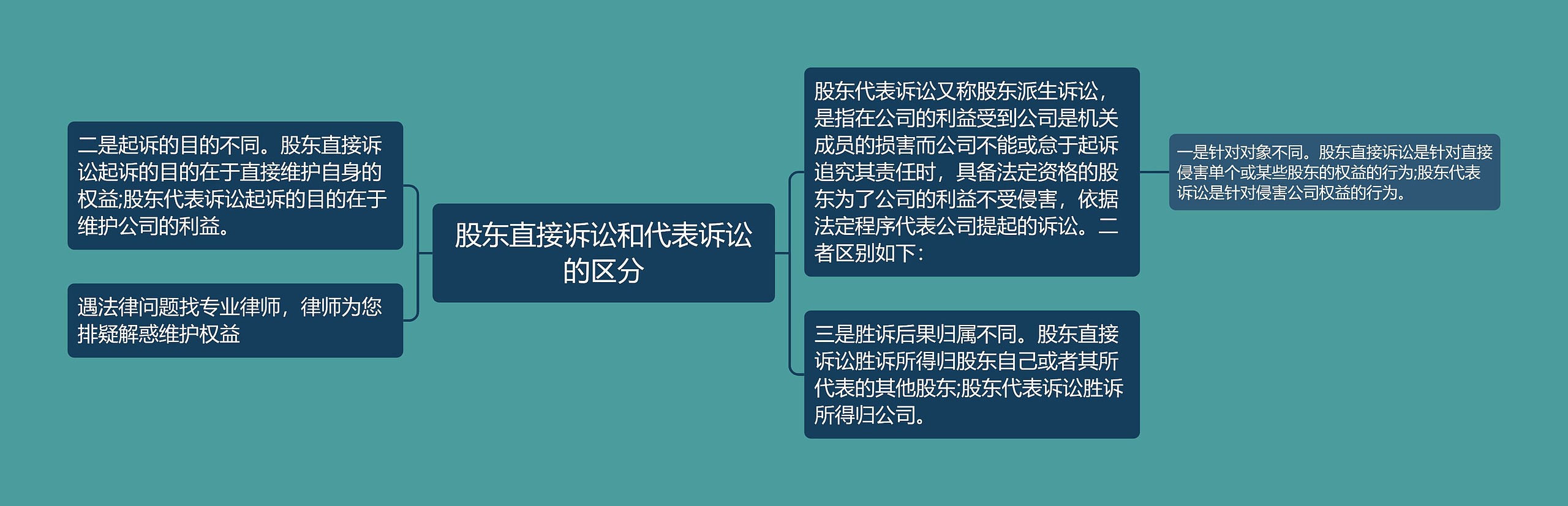 股东直接诉讼和代表诉讼的区分思维导图