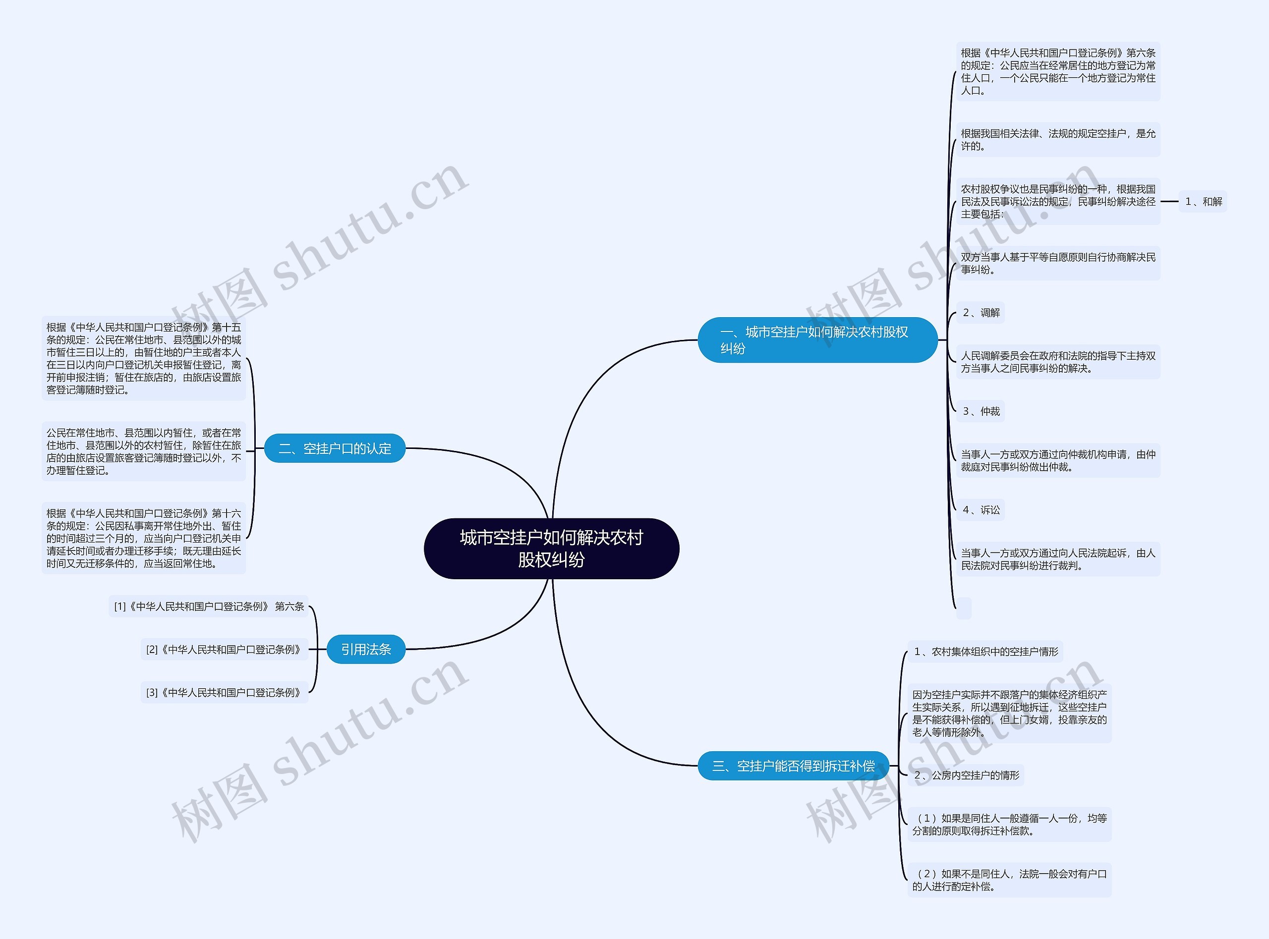 城市空挂户如何解决农村股权纠纷思维导图