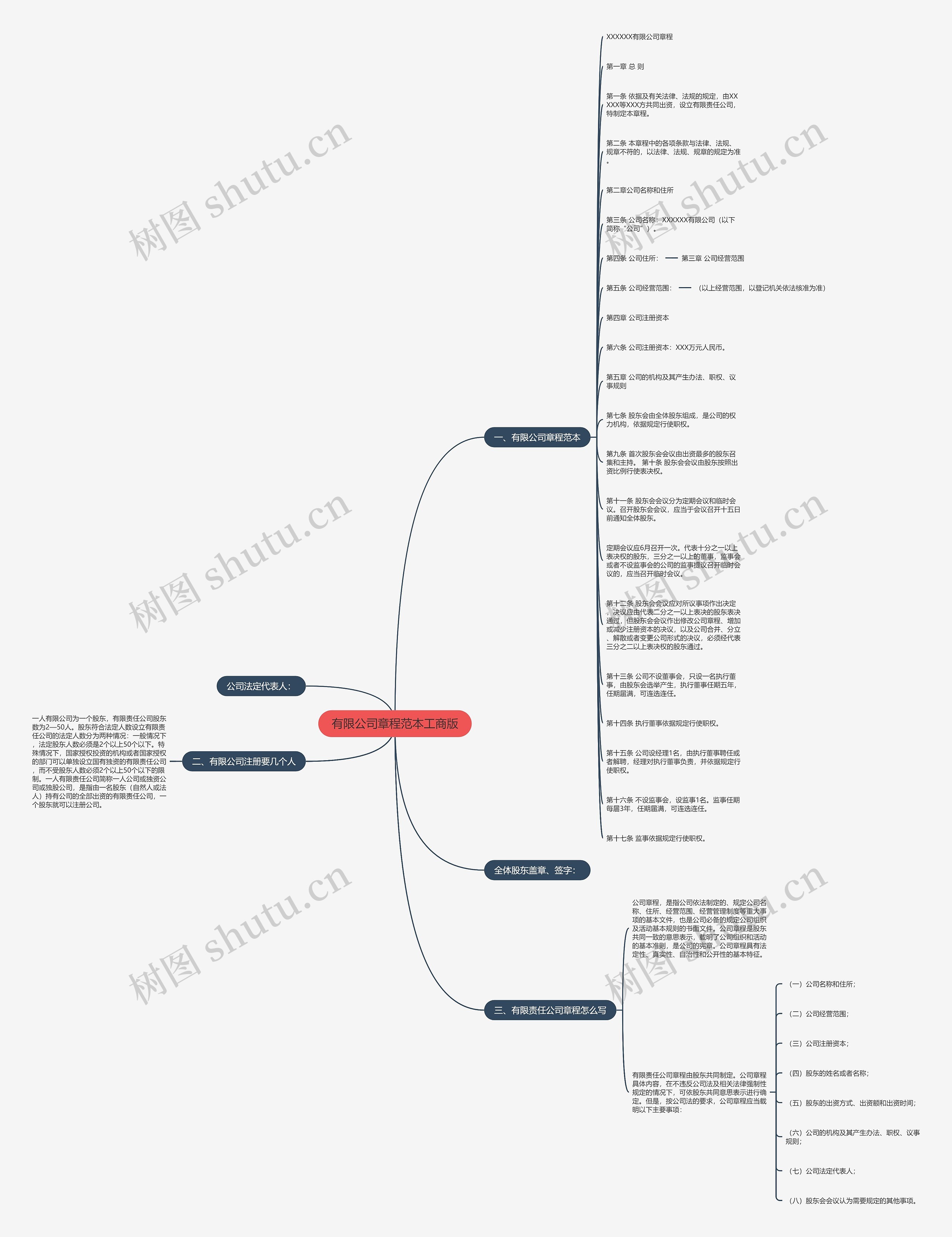 有限公司章程范本工商版思维导图