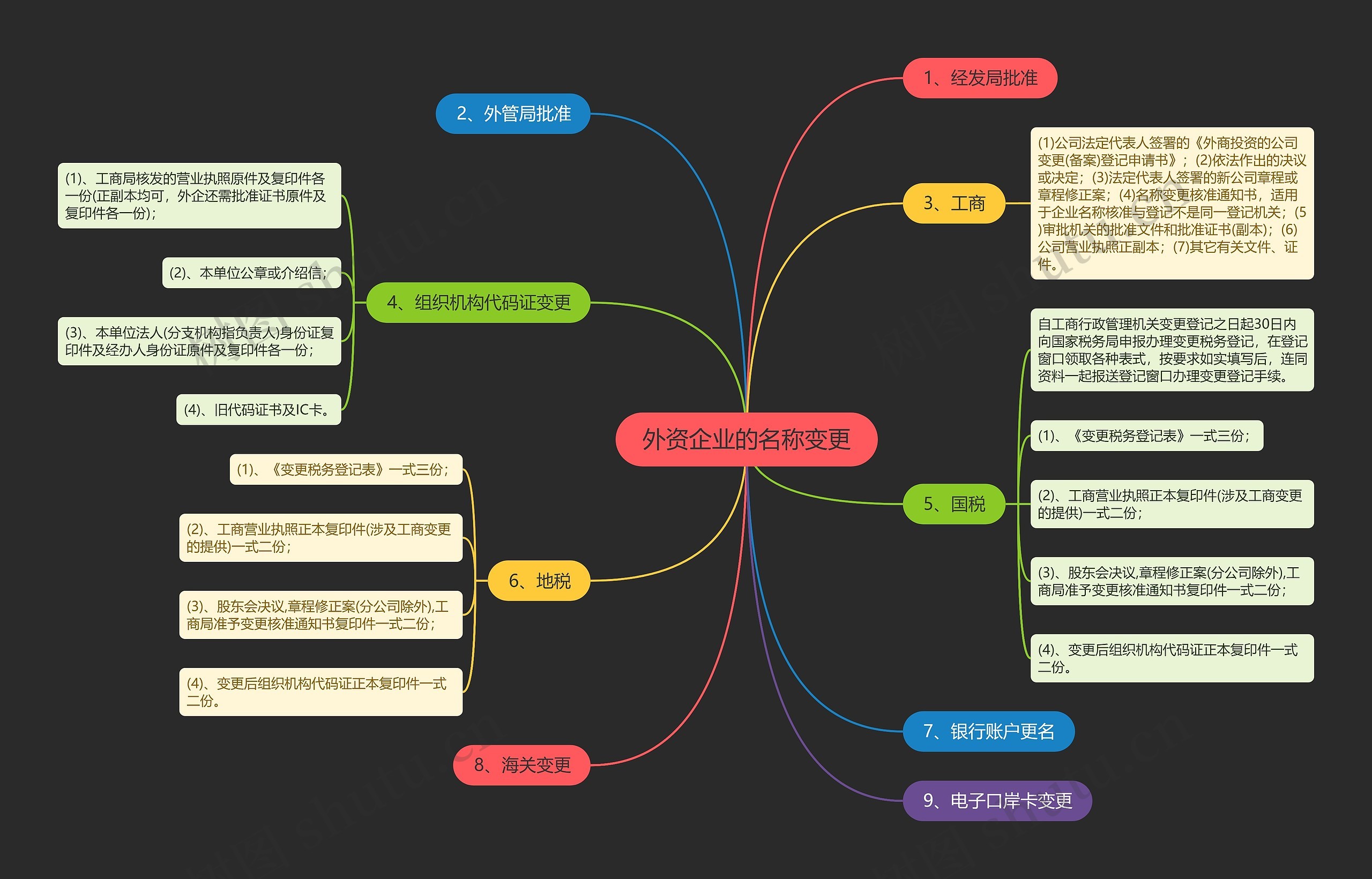外资企业的名称变更思维导图