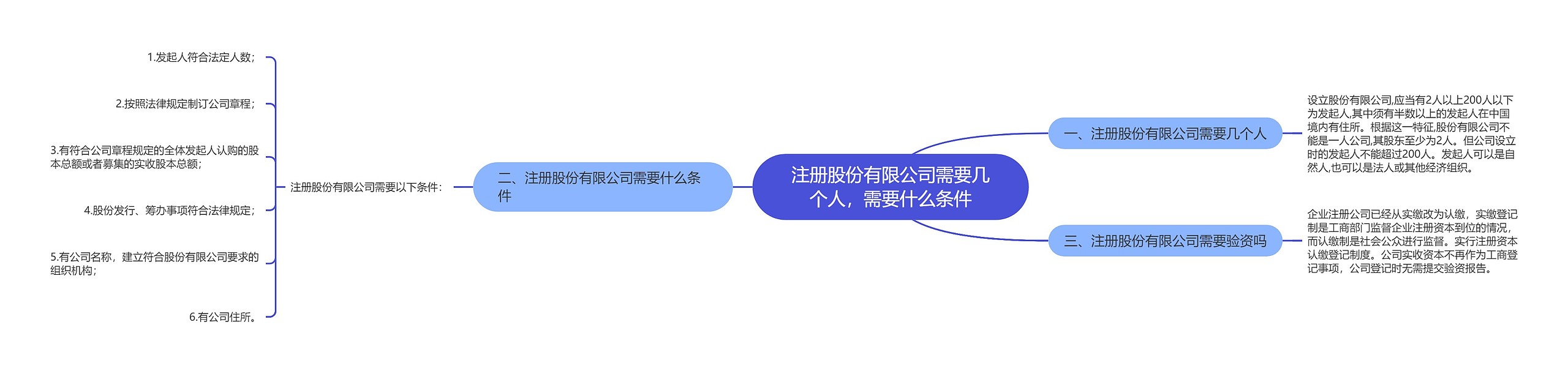 注册股份有限公司需要几个人，需要什么条件