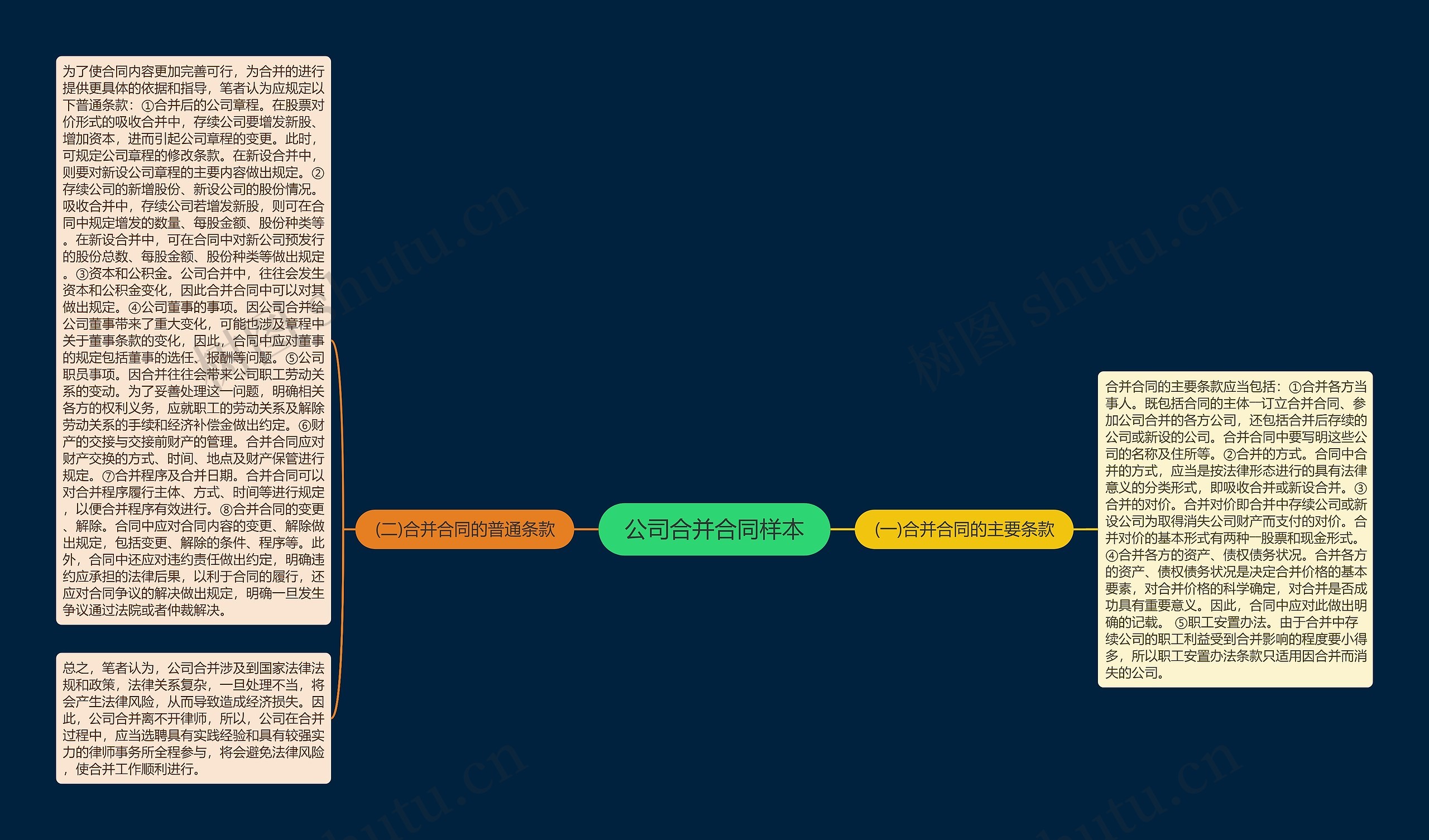 公司合并合同样本思维导图