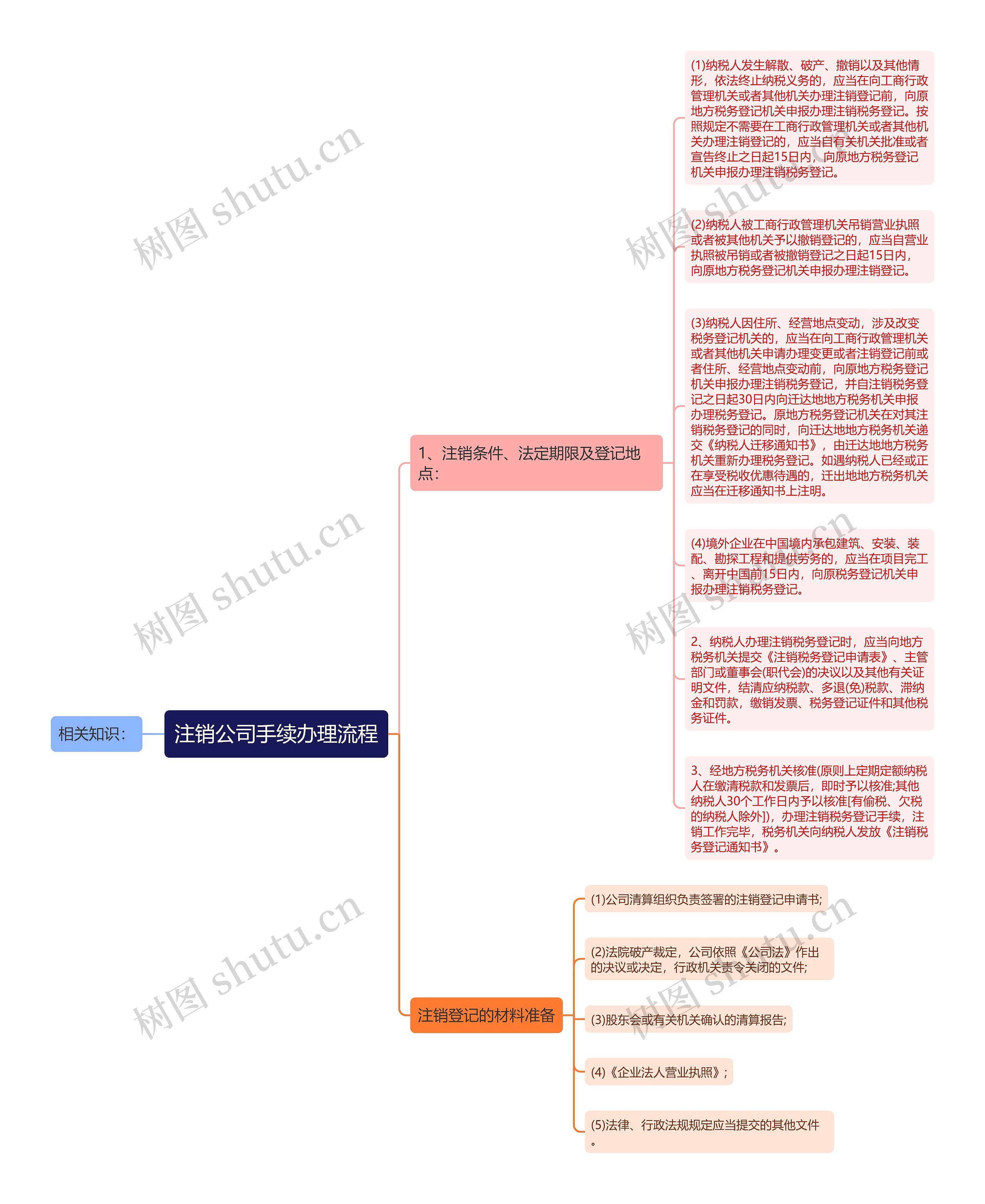 注销公司手续办理流程