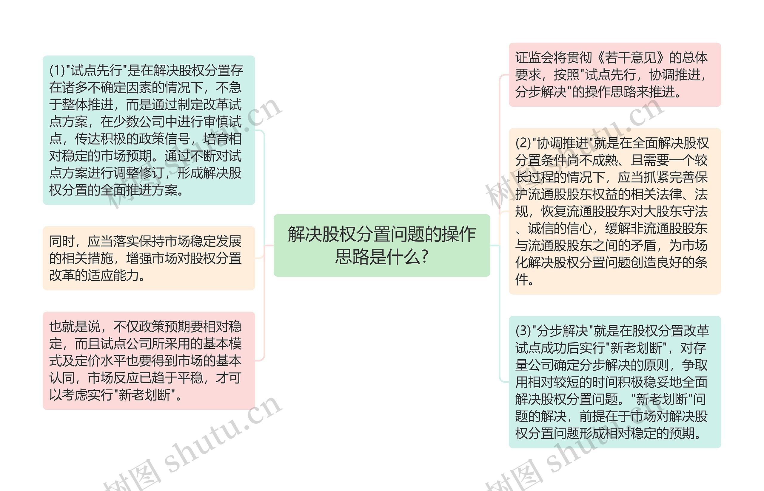 解决股权分置问题的操作思路是什么?思维导图