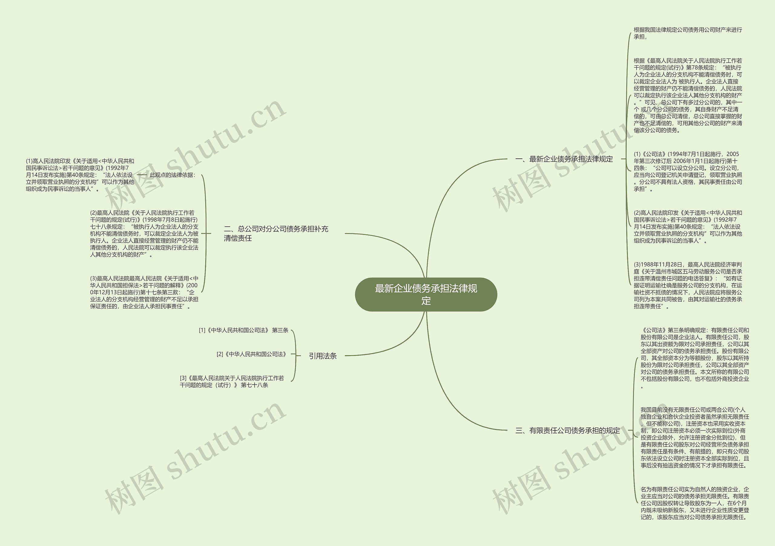 最新企业债务承担法律规定思维导图