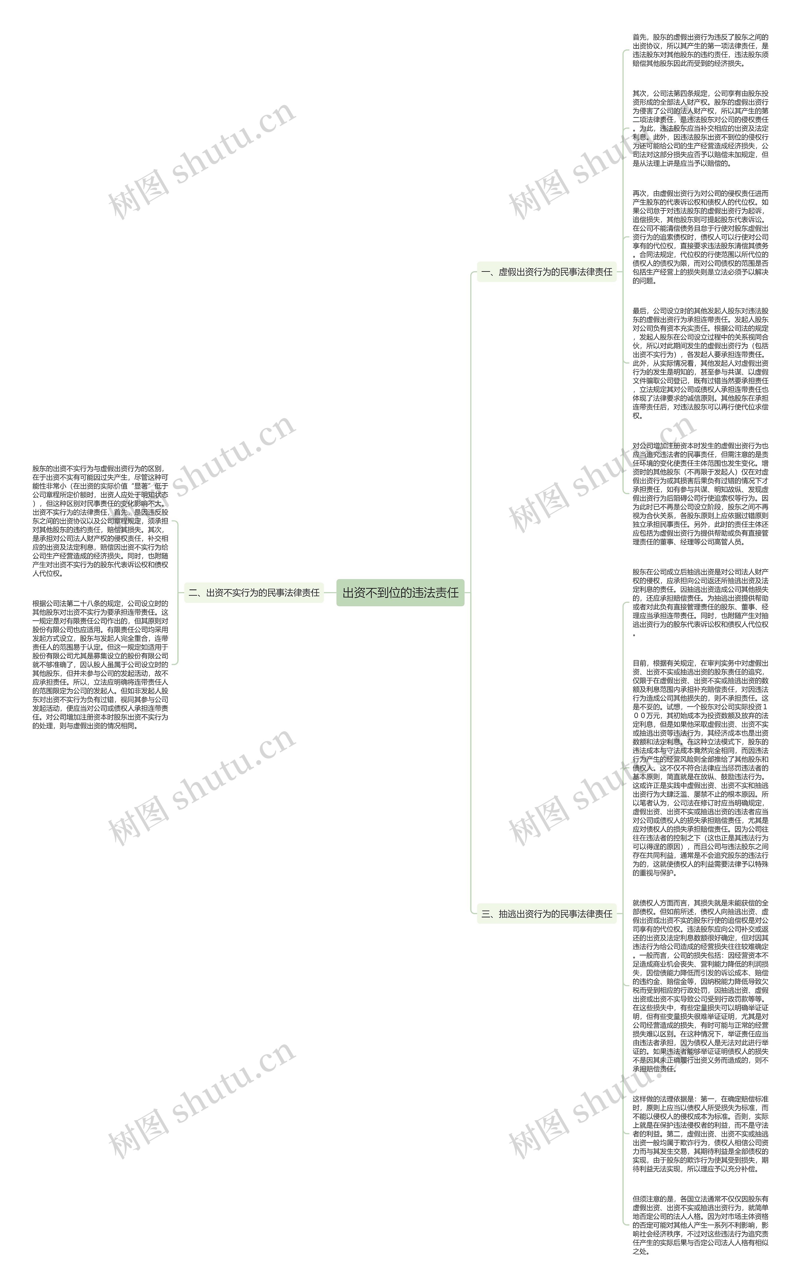 出资不到位的违法责任思维导图高清图 出资不到位的违法责任思维导图