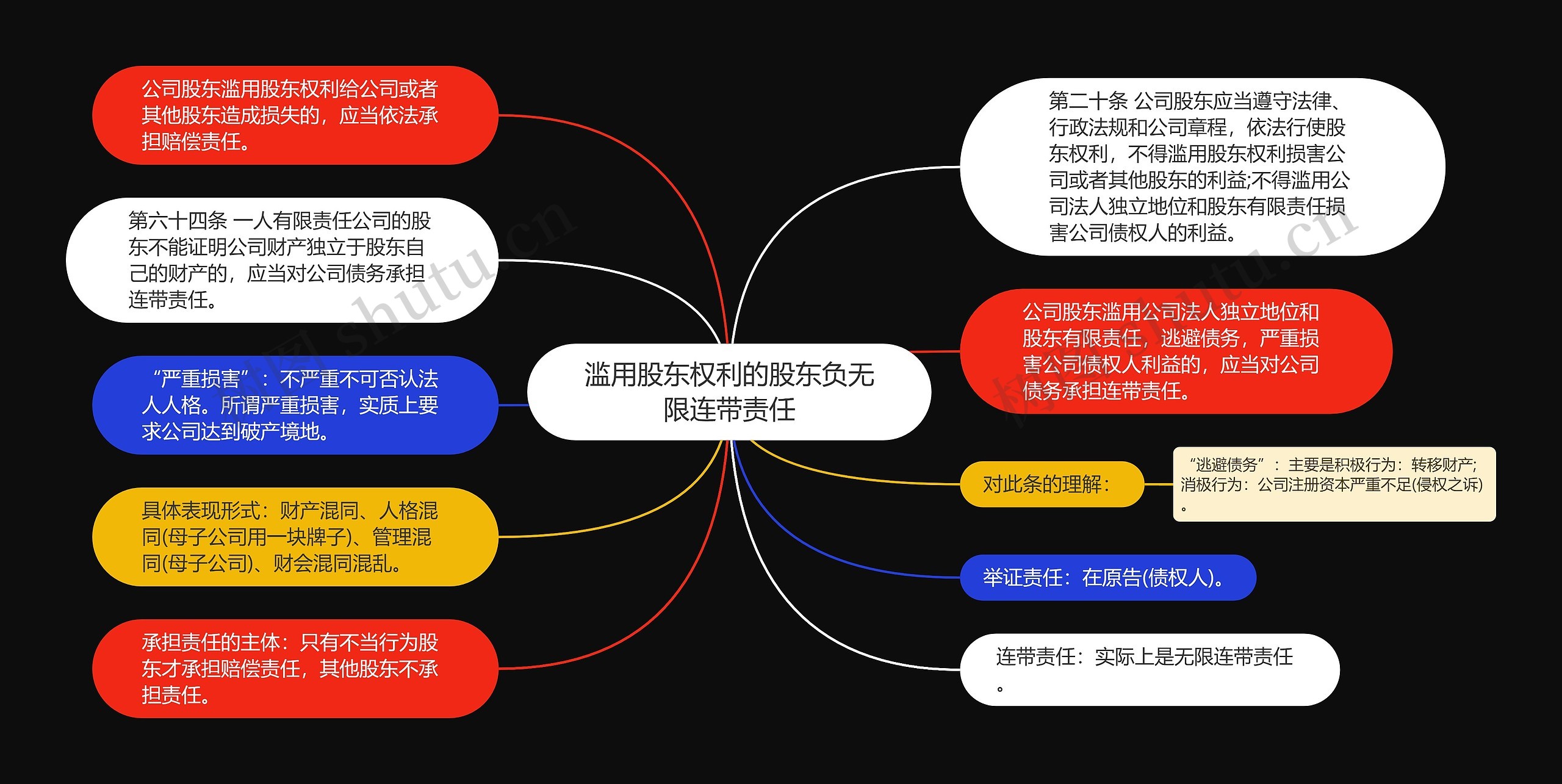 滥用股东权利的股东负无限连带责任思维导图