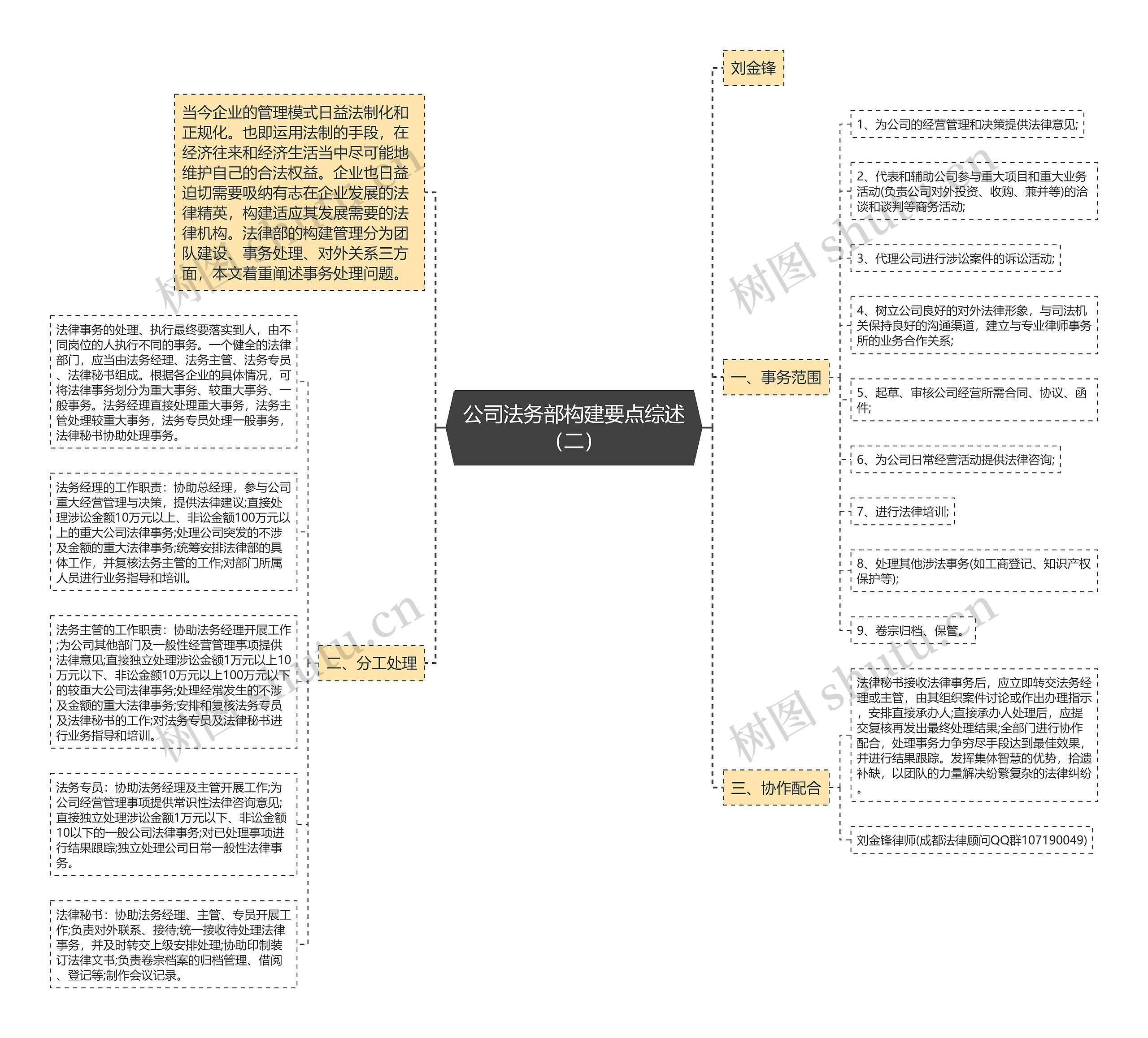 公司法务部构建要点综述（二）思维导图