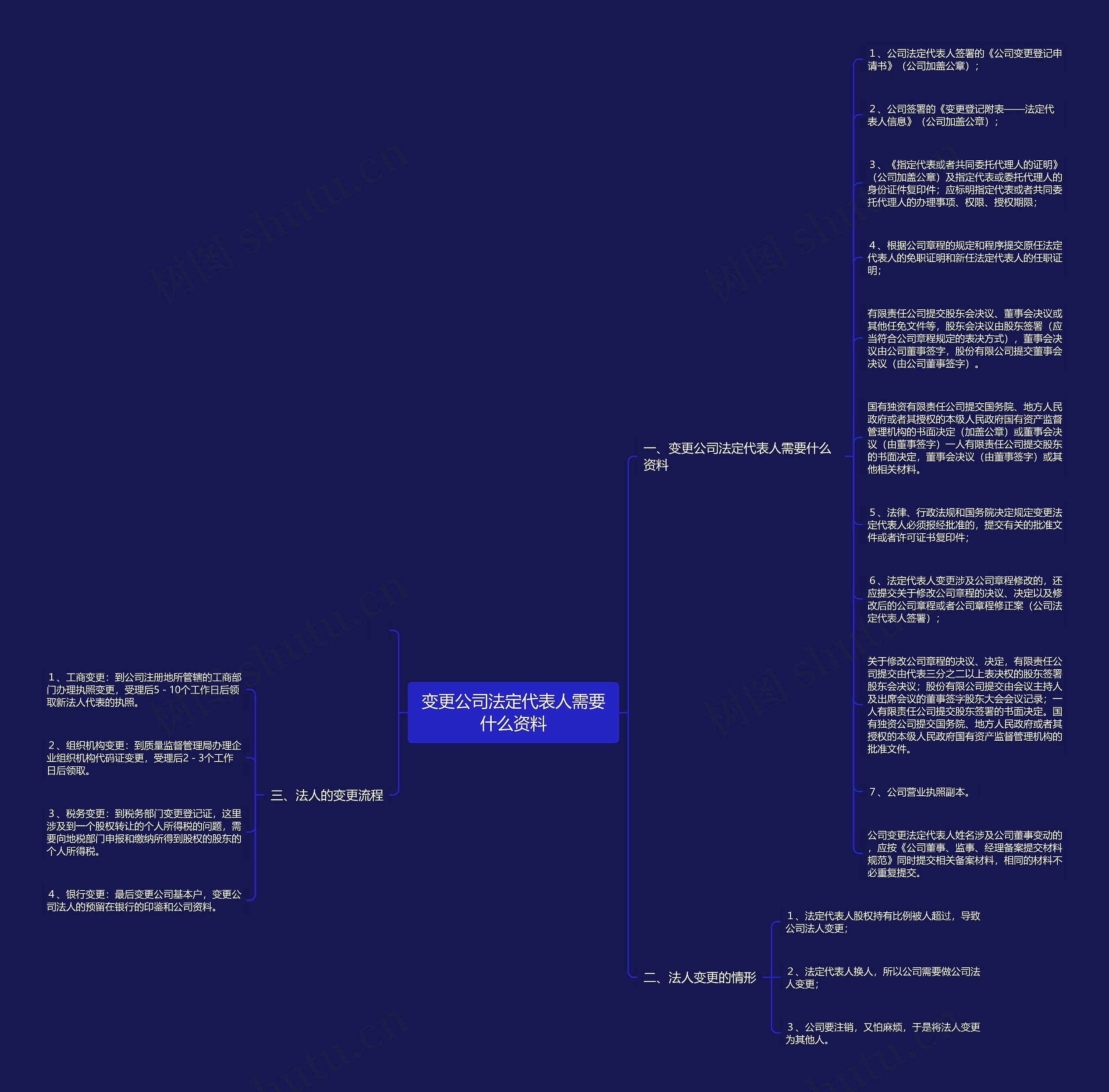 变更公司法定代表人需要什么资料思维导图
