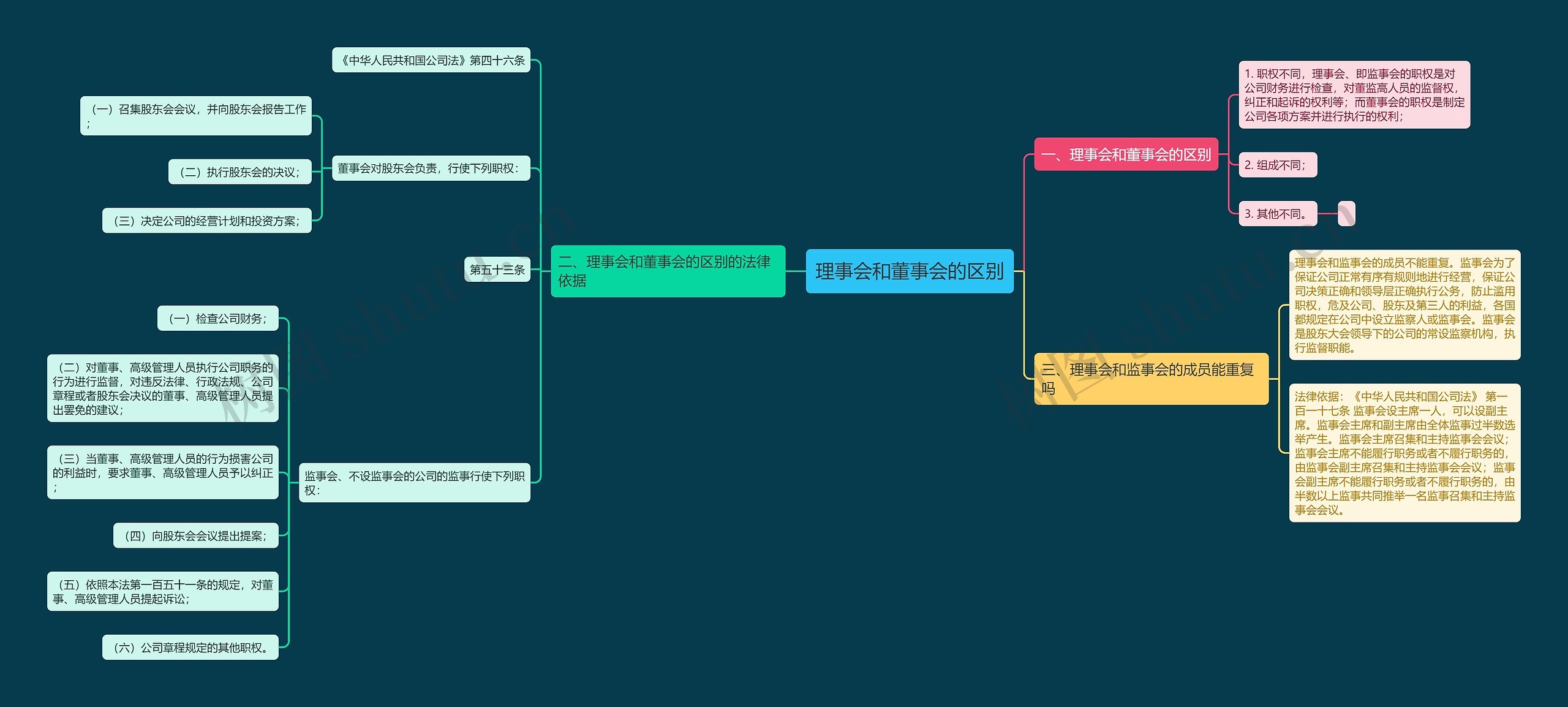 理事会和董事会的区别思维导图