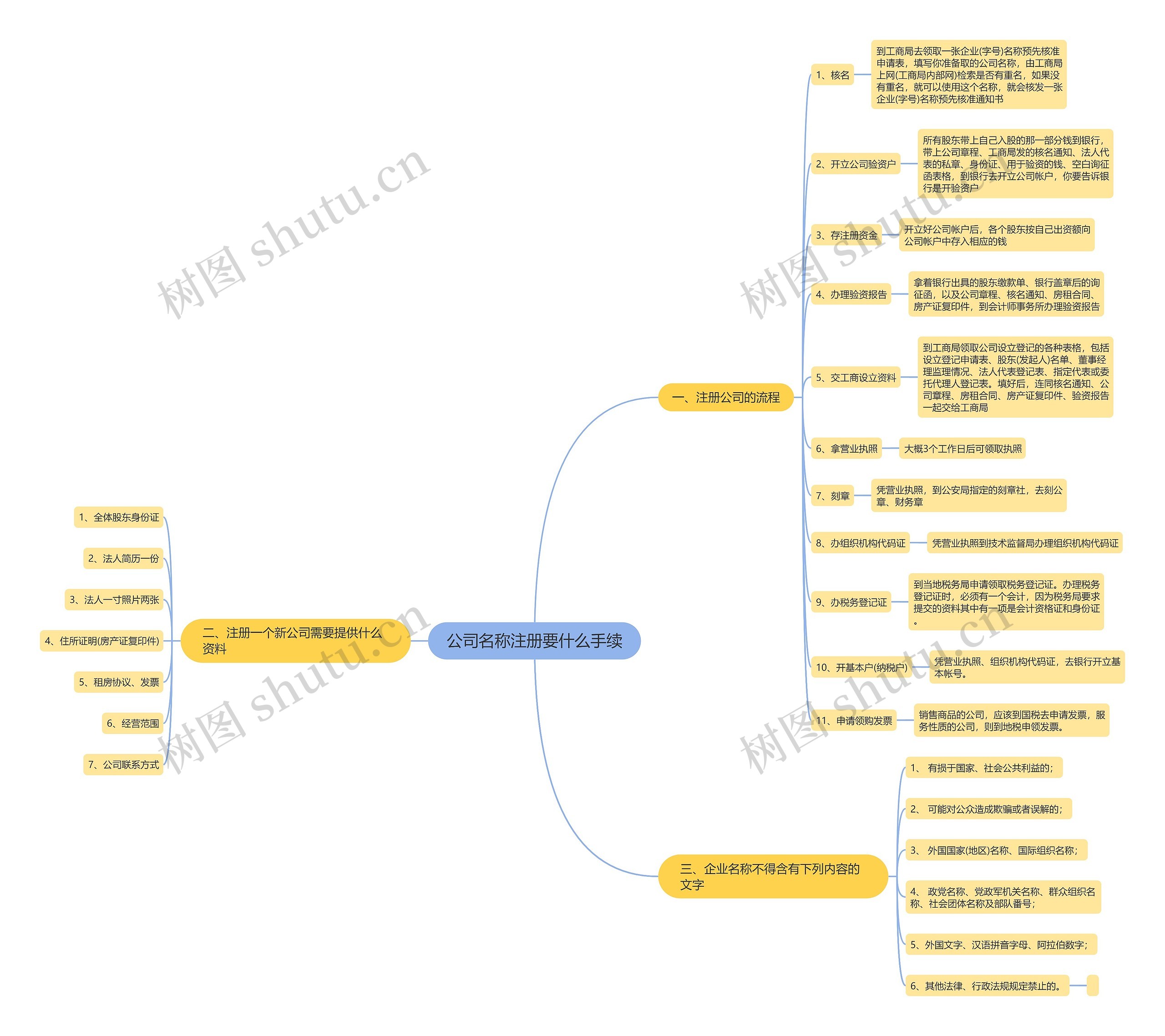 公司名称注册要什么手续