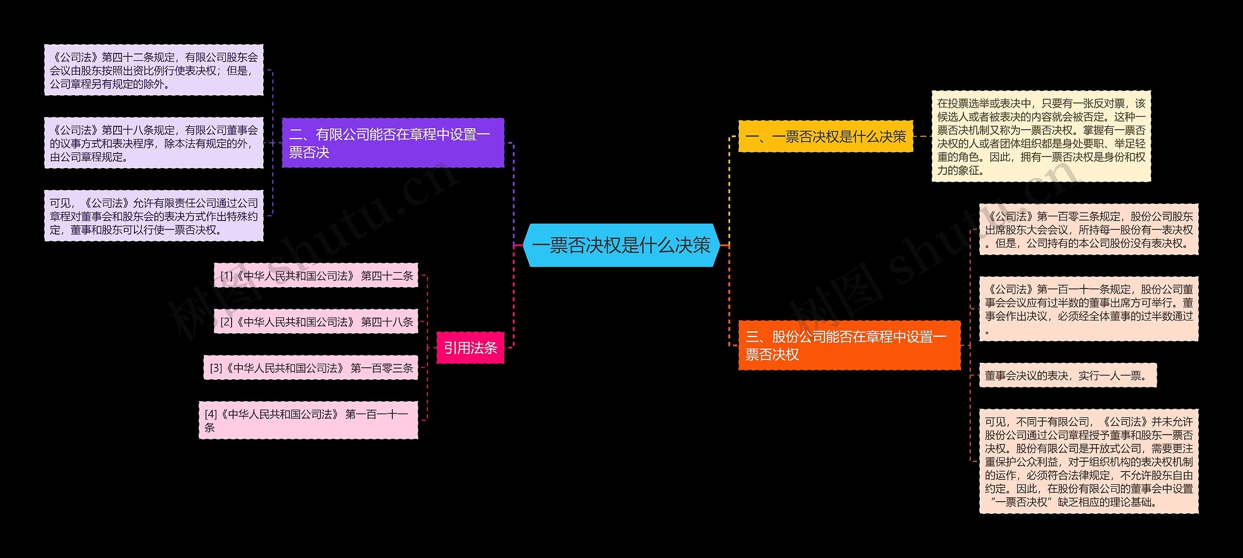 一票否决权是什么决策思维导图