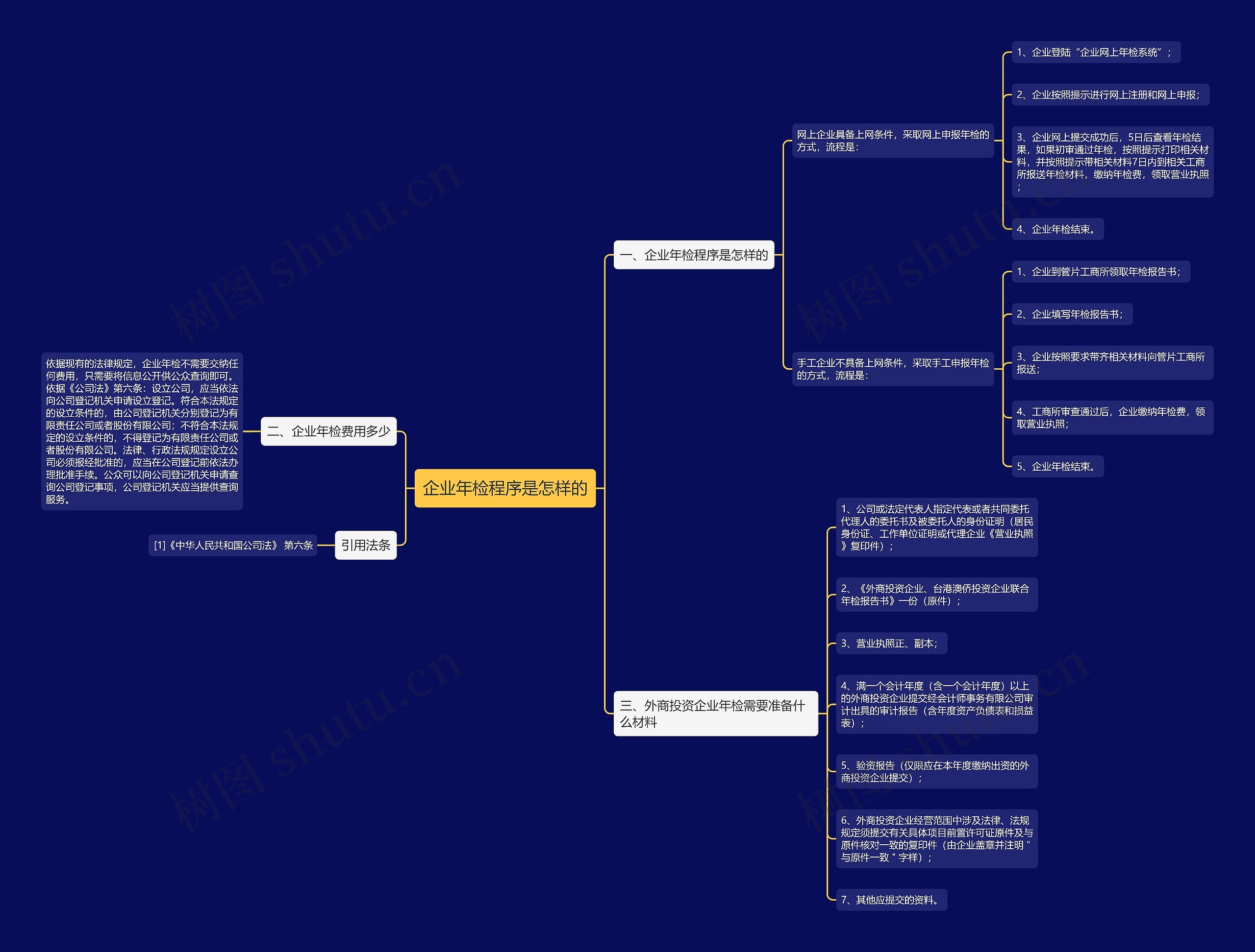 企业年检程序是怎样的思维导图