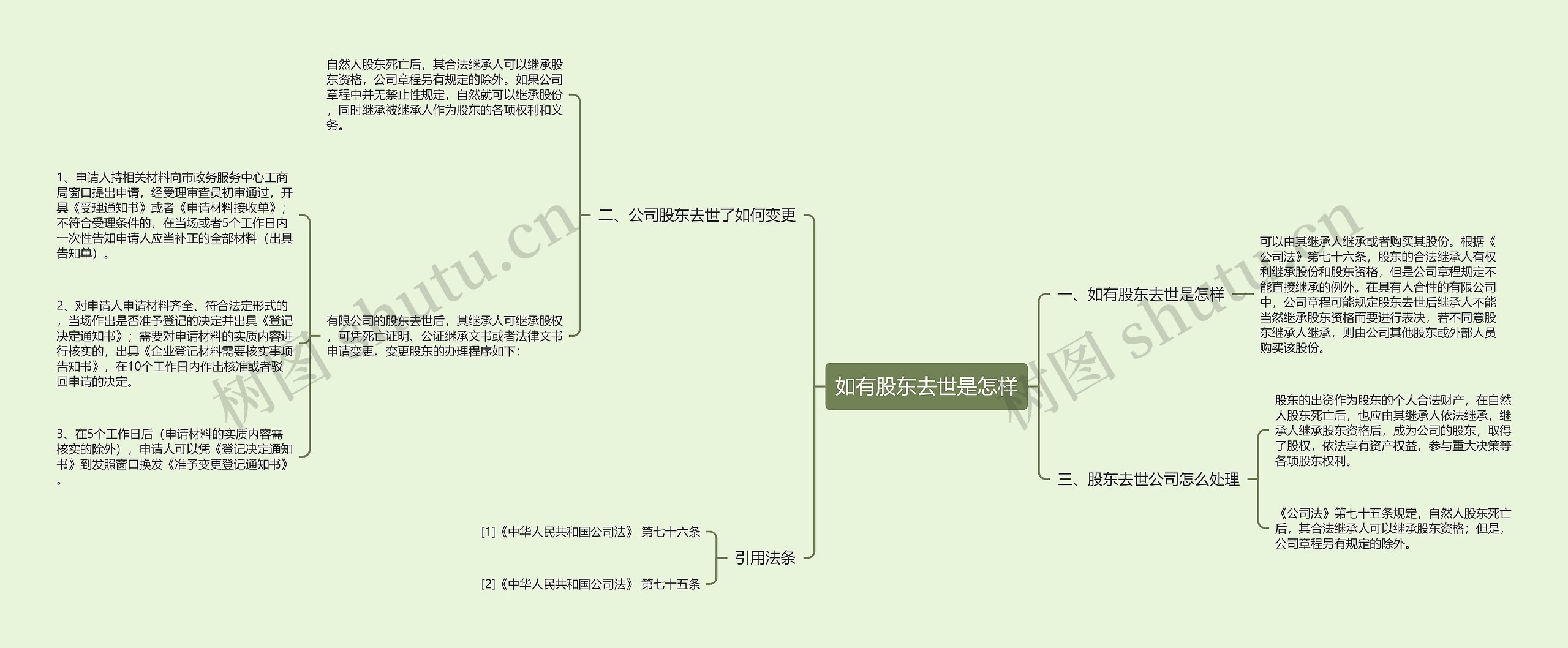 如有股东去世是怎样