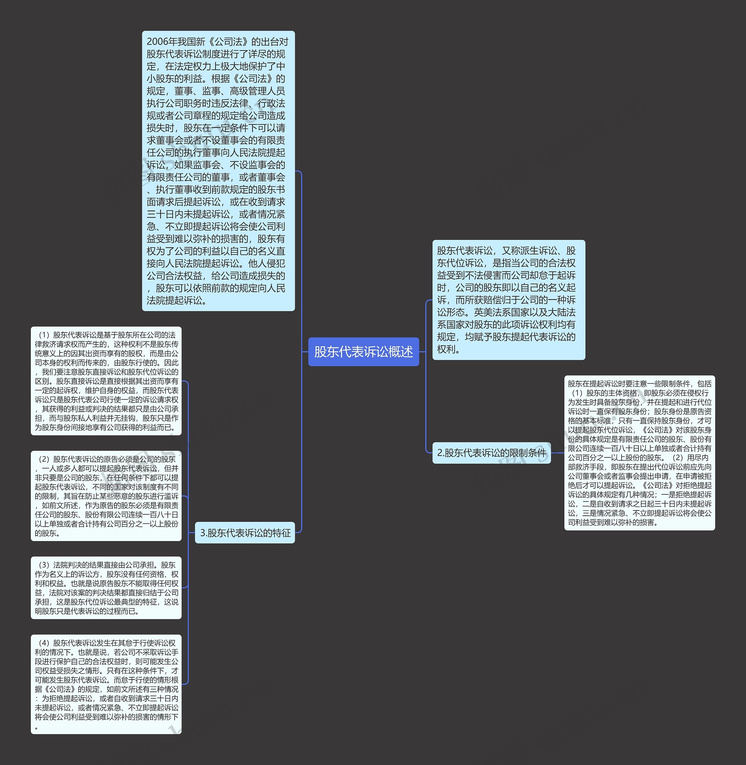 股东代表诉讼概述思维导图