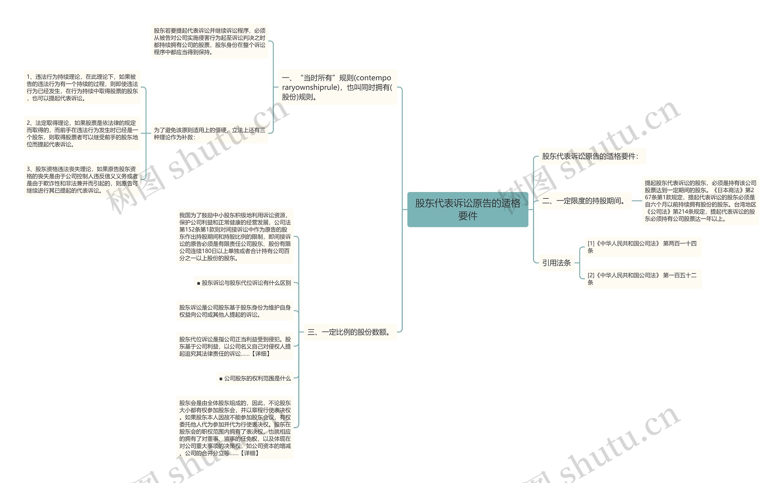 股东代表诉讼原告的适格要件思维导图