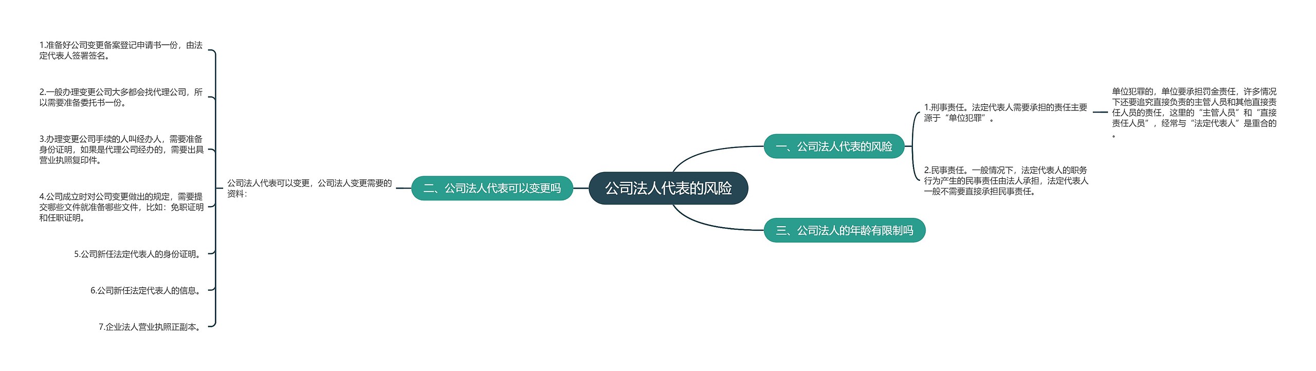 公司法人代表的风险思维导图