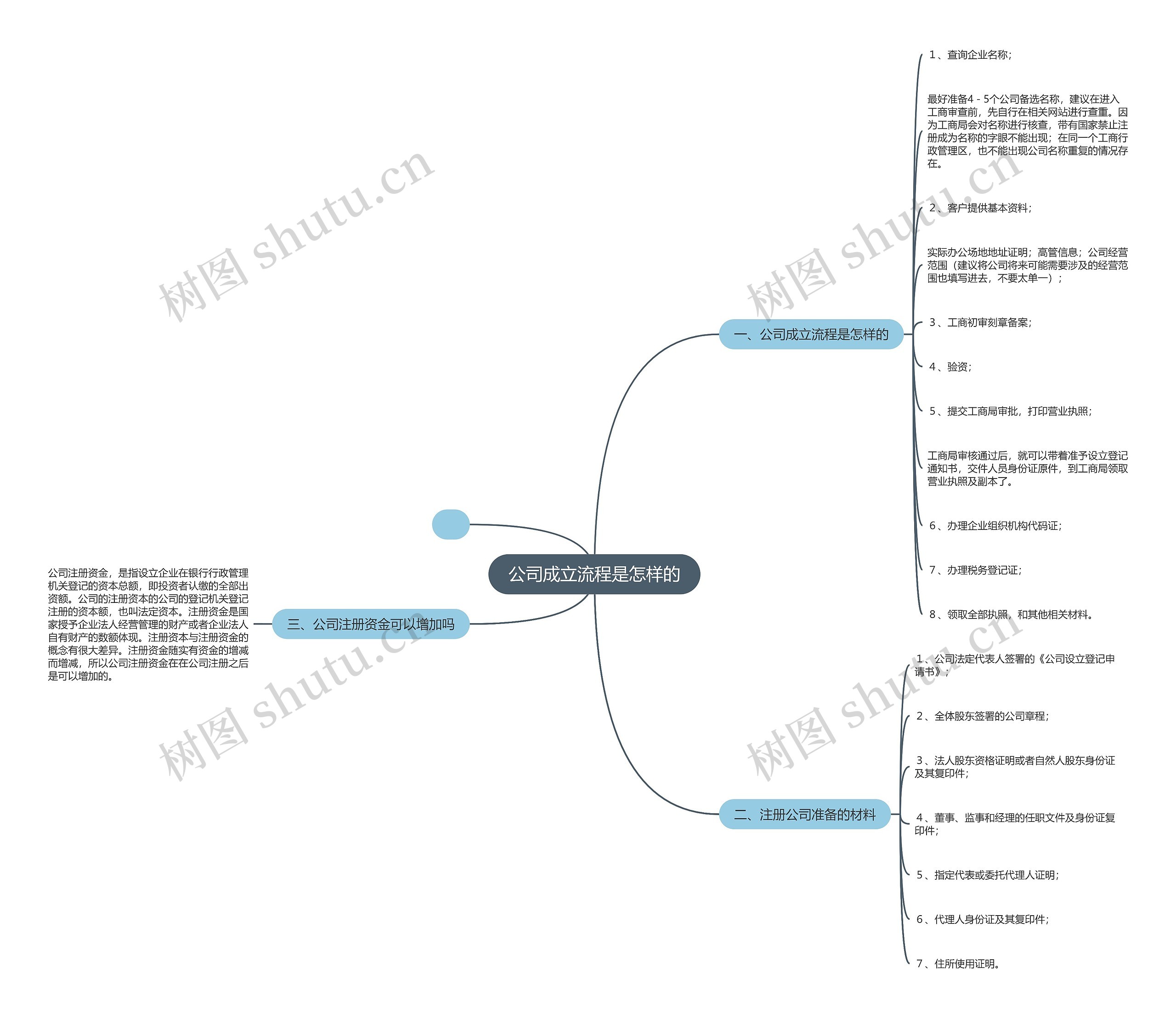 公司成立流程是怎样的思维导图