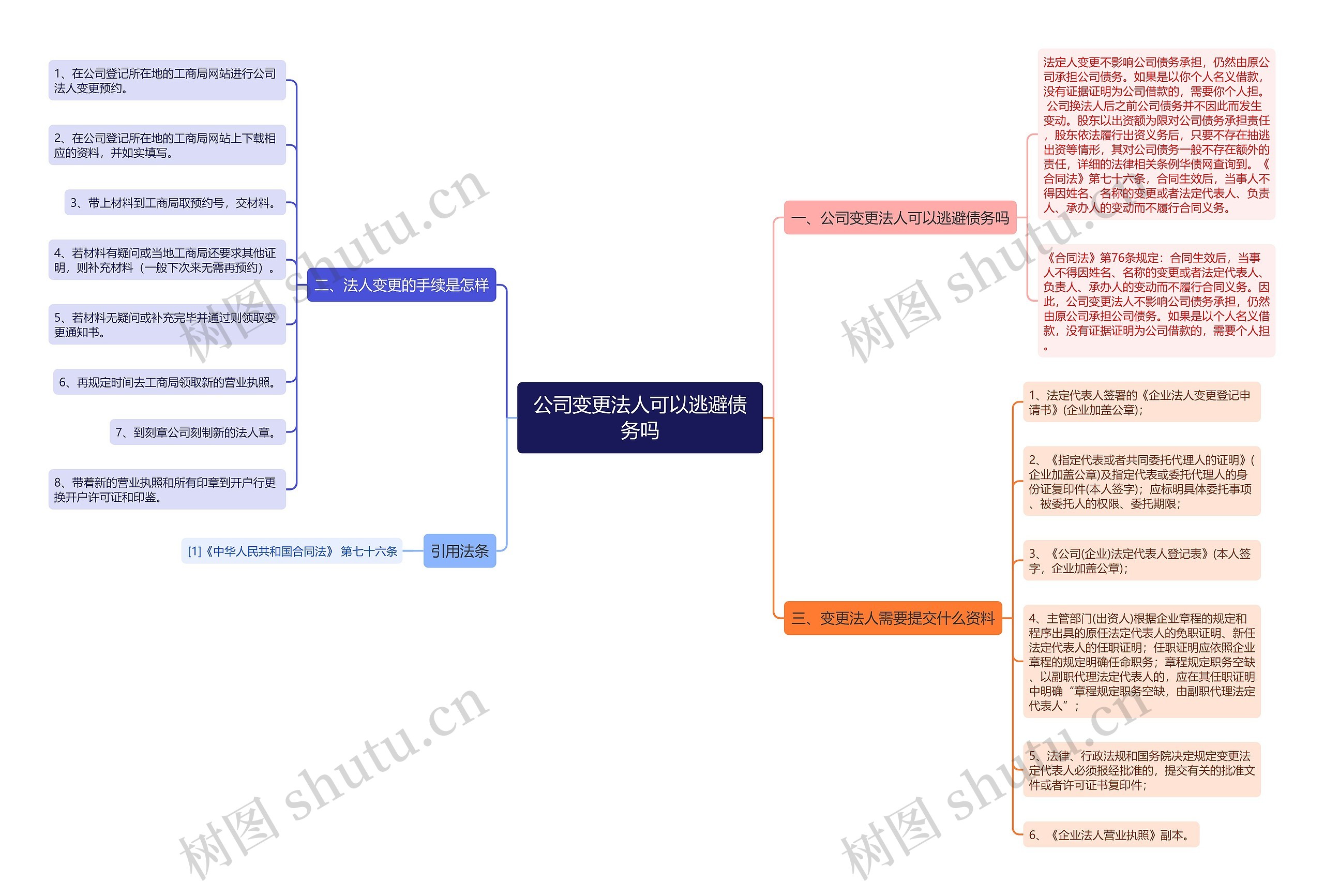 公司变更法人可以逃避债务吗思维导图