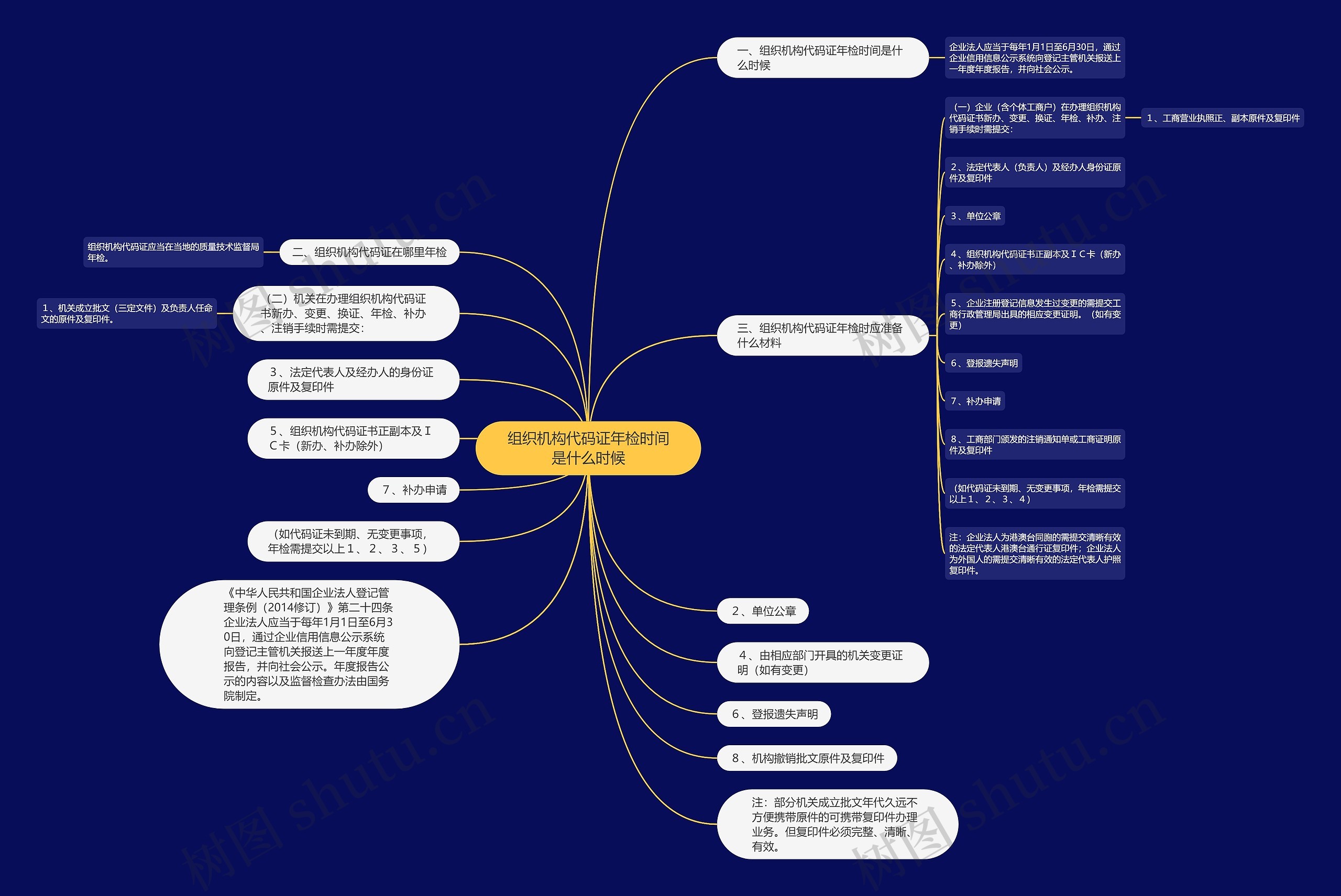 组织机构代码证年检时间是什么时候