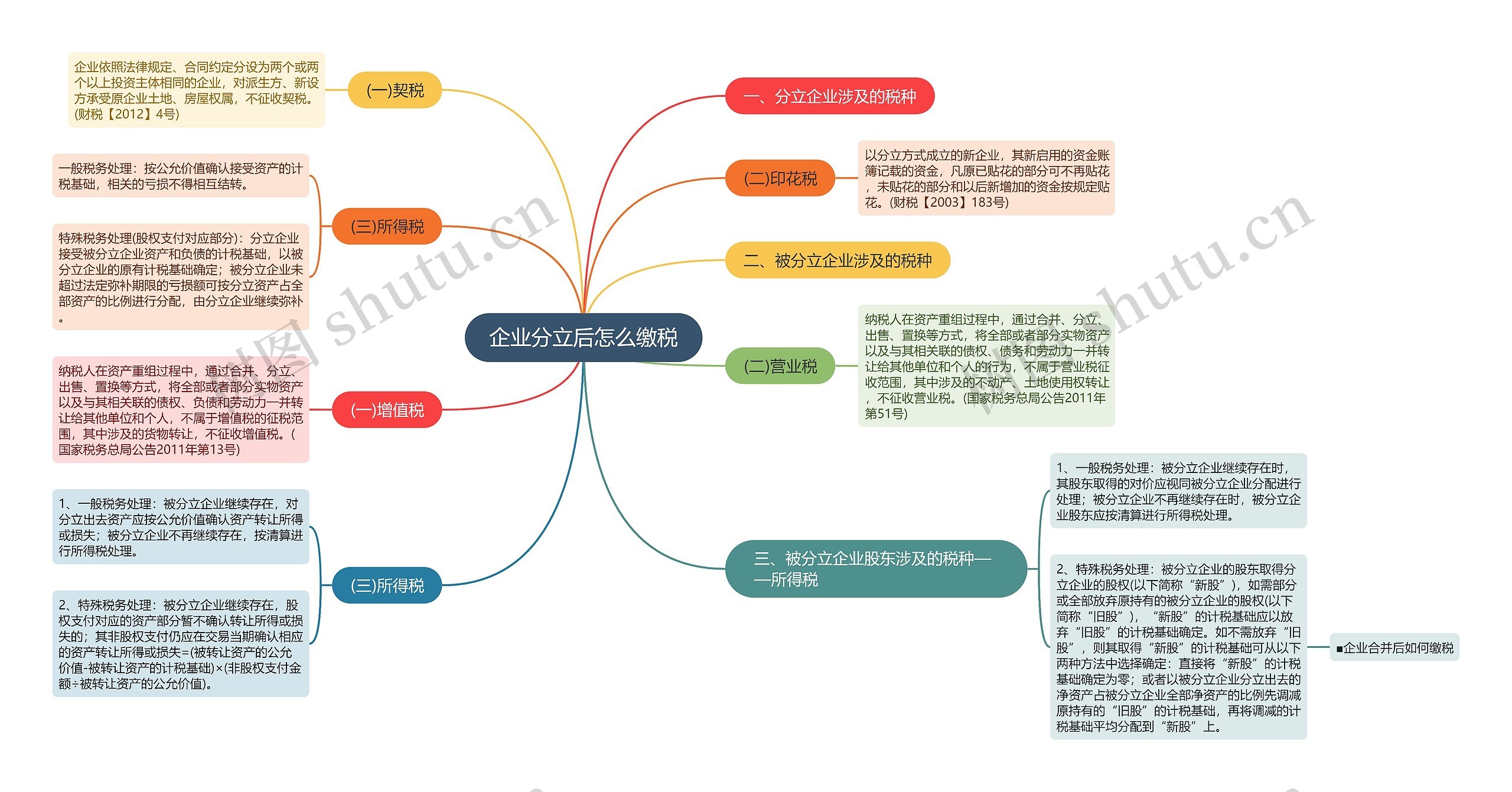 企业分立后怎么缴税思维导图