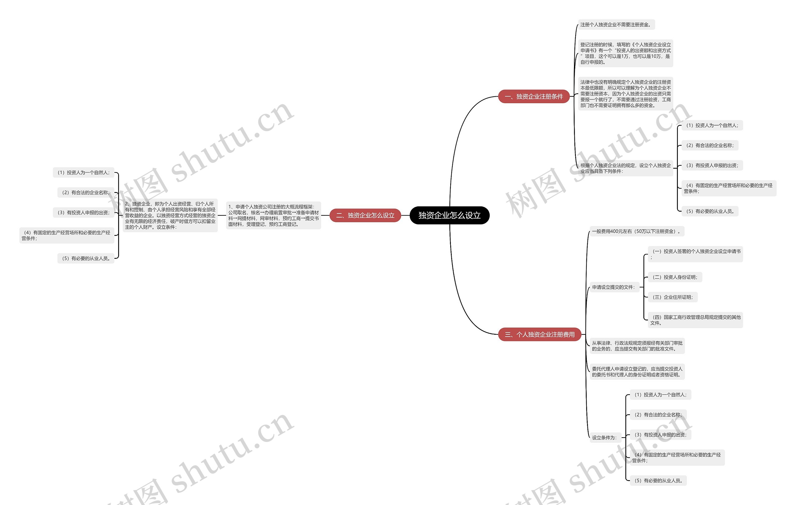 独资企业怎么设立思维导图