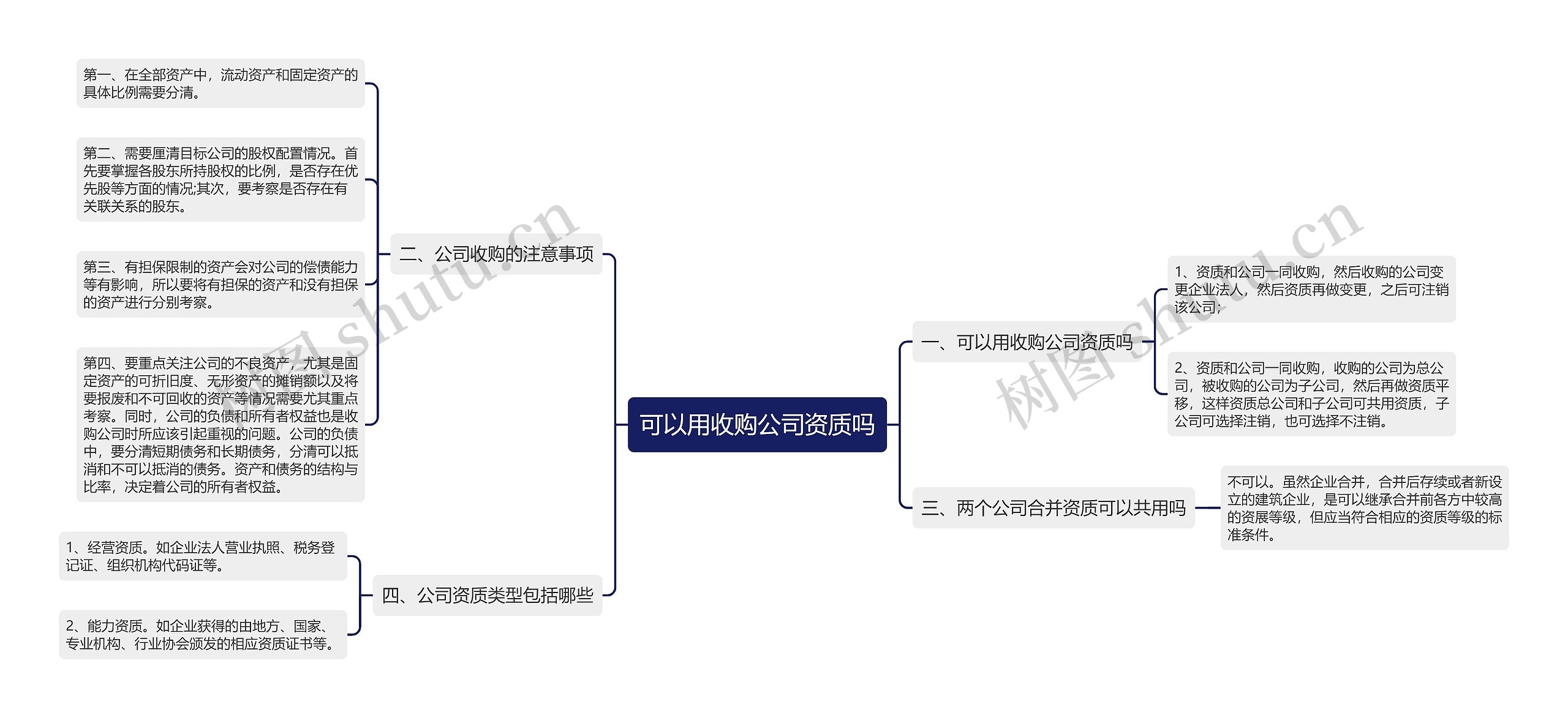 可以用收购公司资质吗思维导图