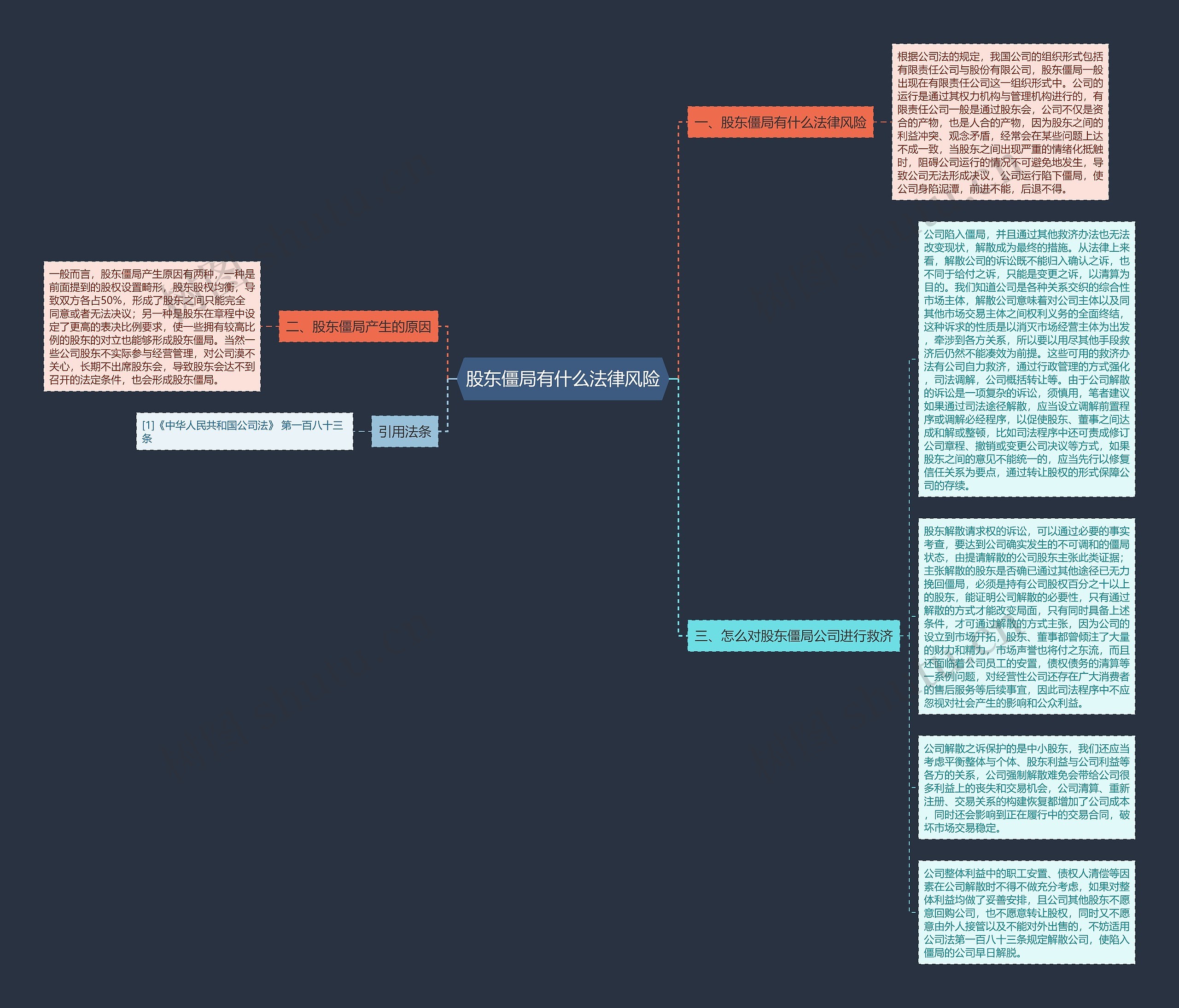 股东僵局有什么法律风险思维导图