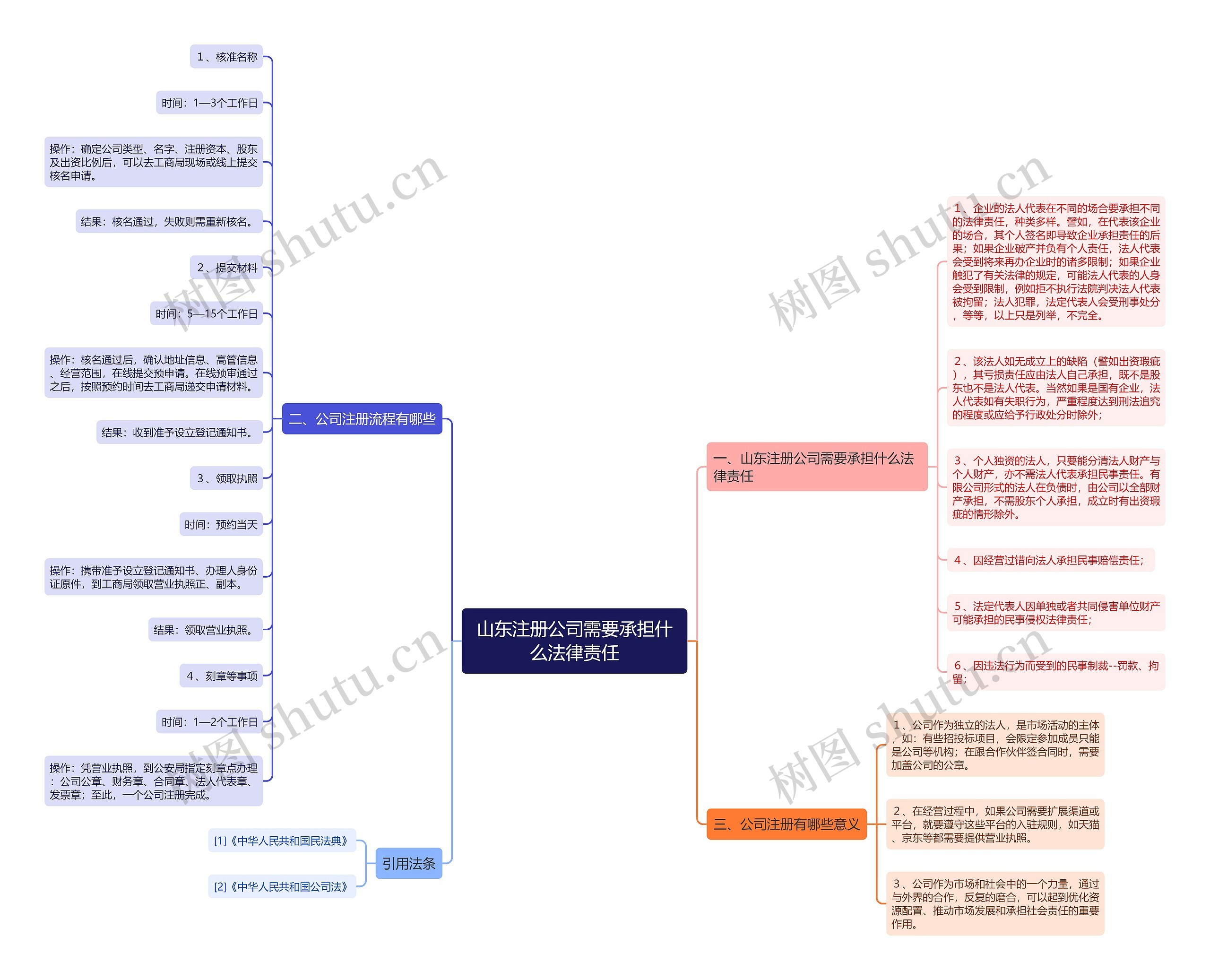山东注册公司需要承担什么法律责任