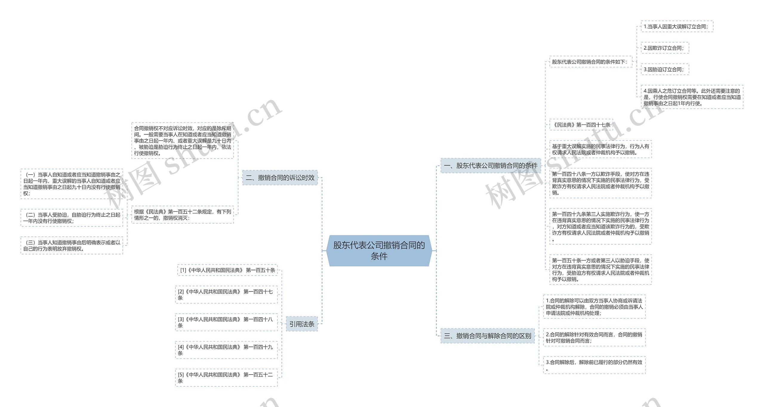 股东代表公司撤销合同的条件思维导图