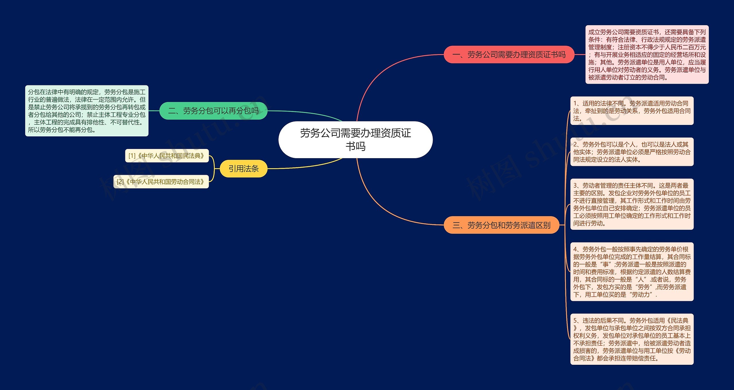 劳务公司需要办理资质证书吗思维导图