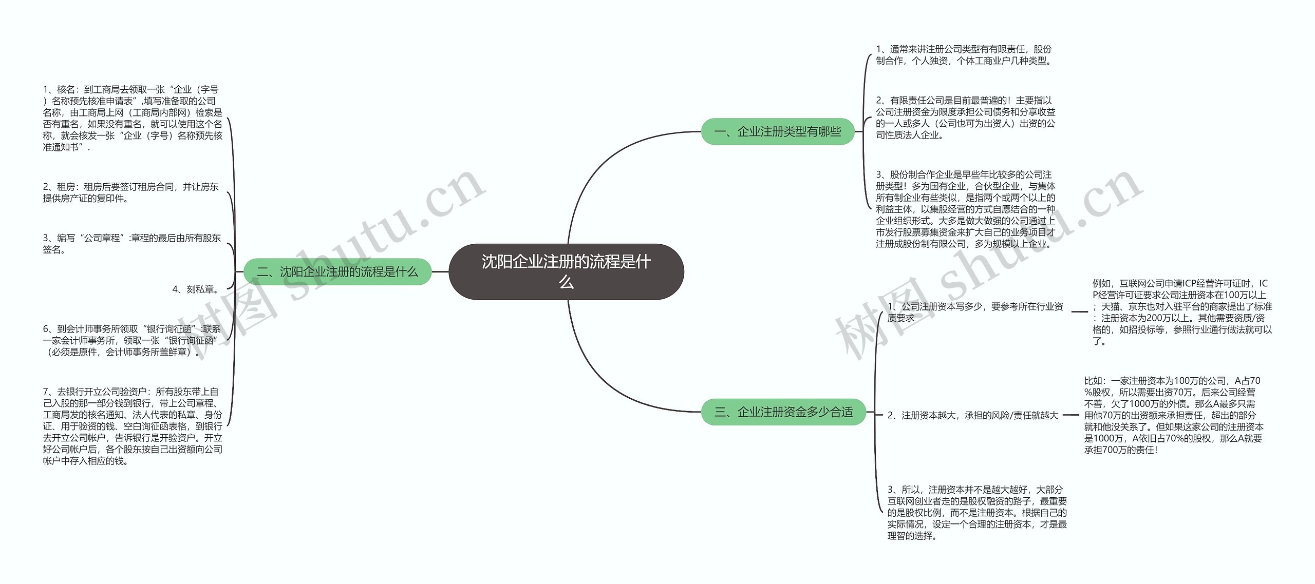 沈阳企业注册的流程是什么