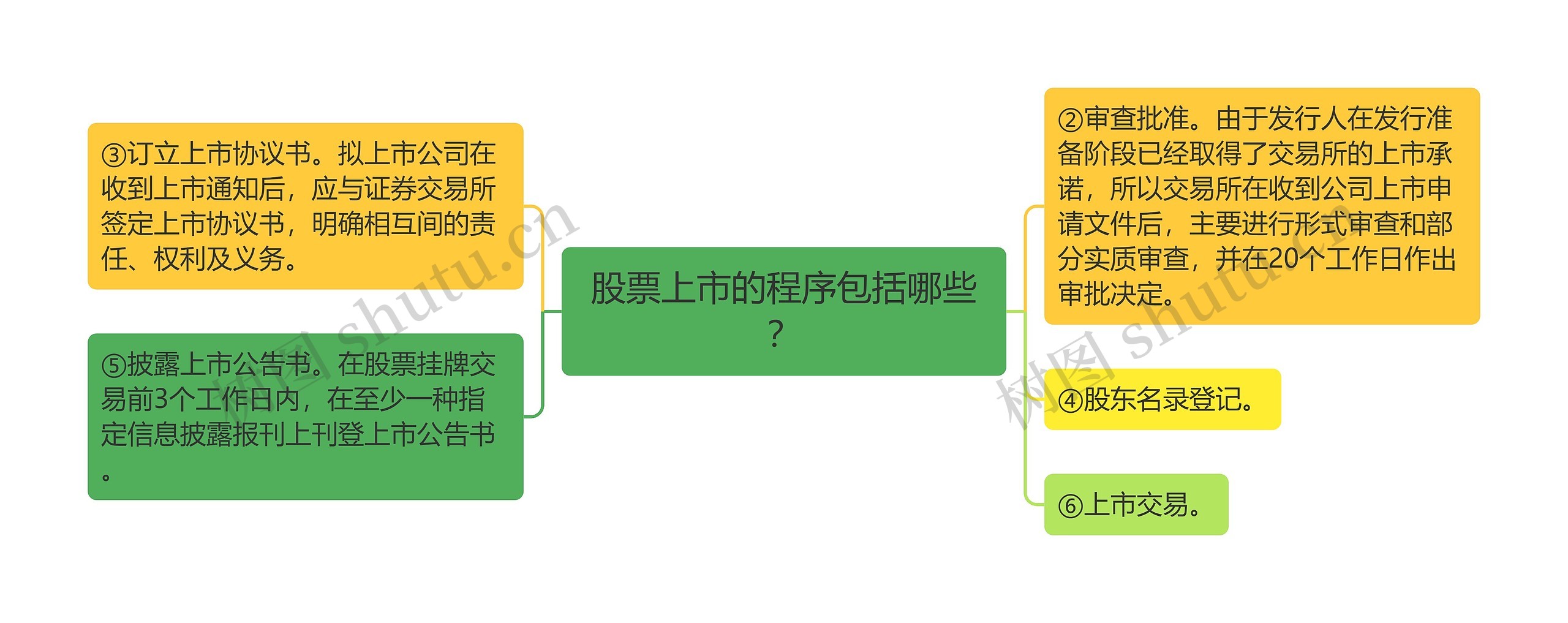 股票上市的程序包括哪些？