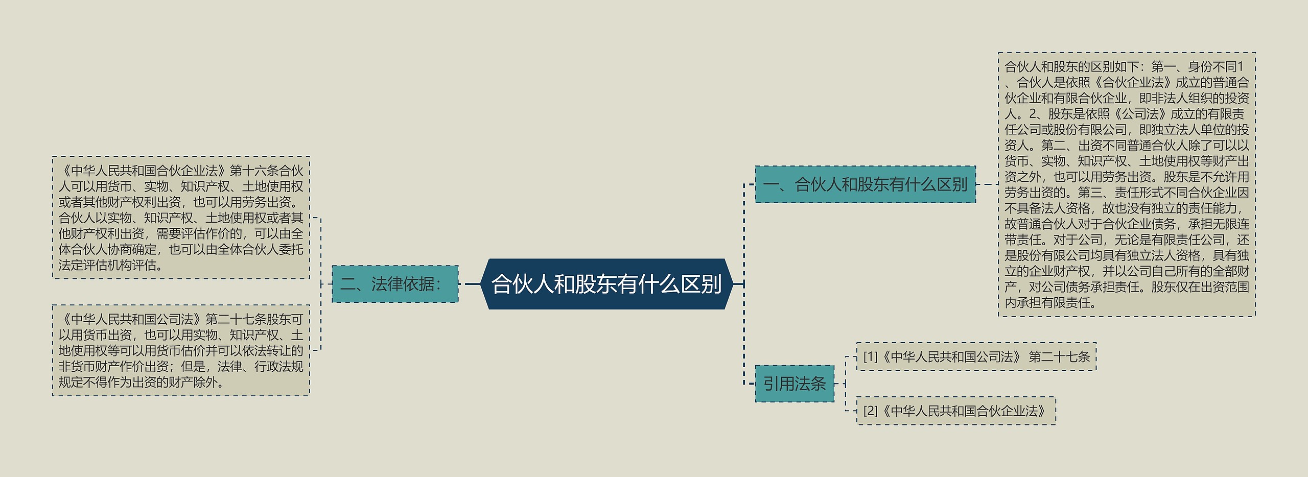 合伙人和股东有什么区别思维导图