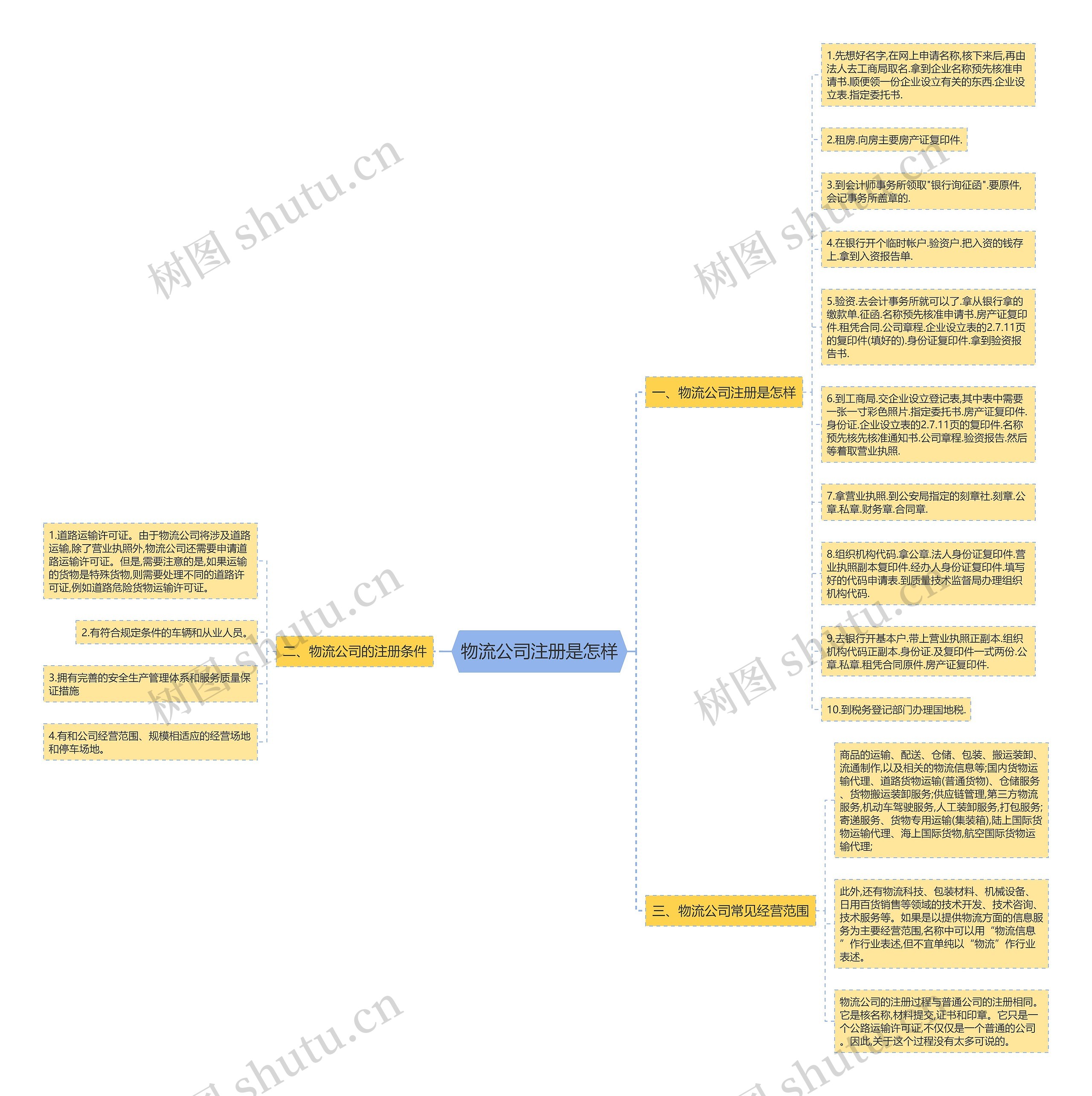 物流公司注册是怎样