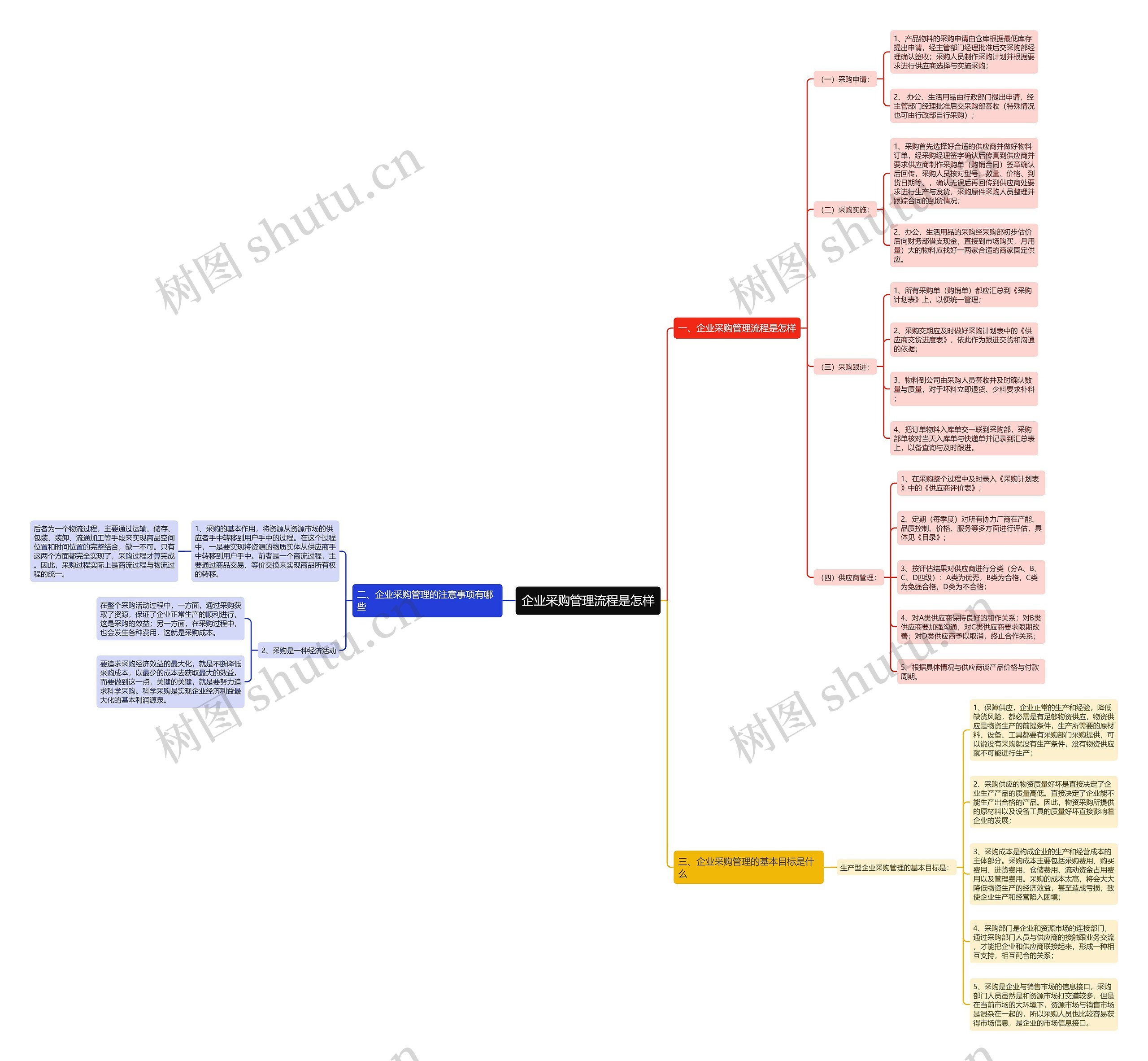 企业采购管理流程是怎样思维导图