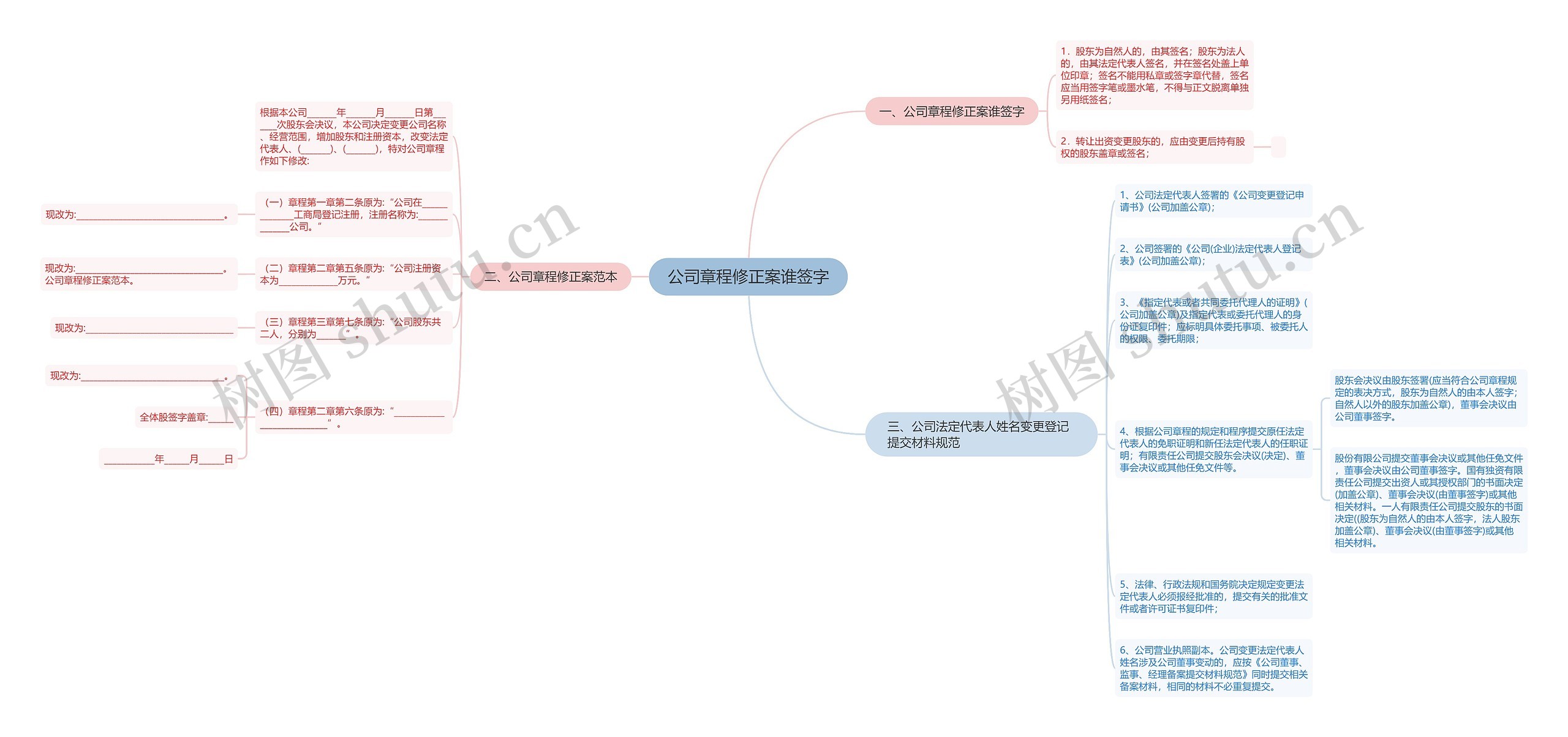 公司章程修正案谁签字思维导图