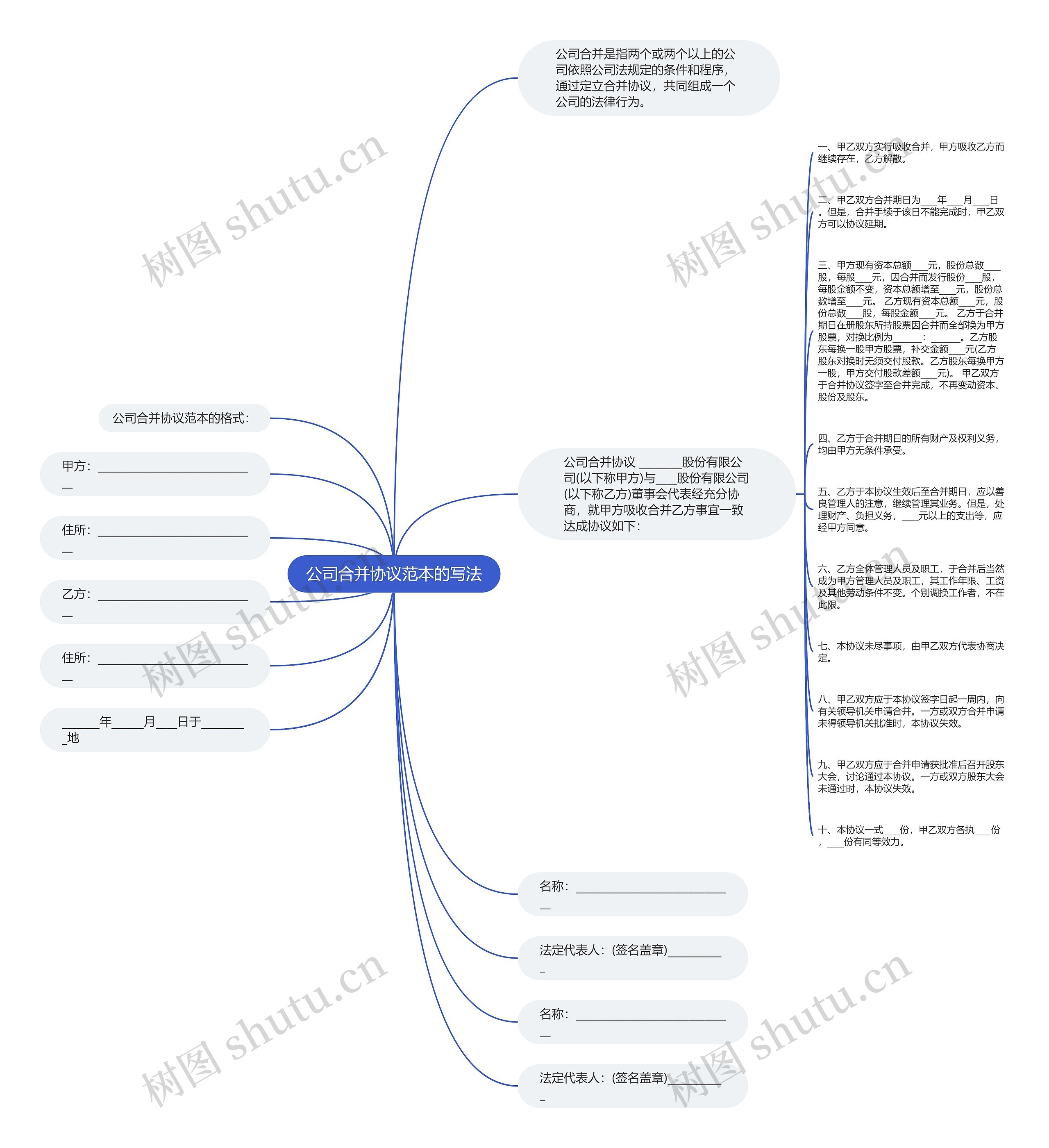 公司合并协议范本的写法思维导图