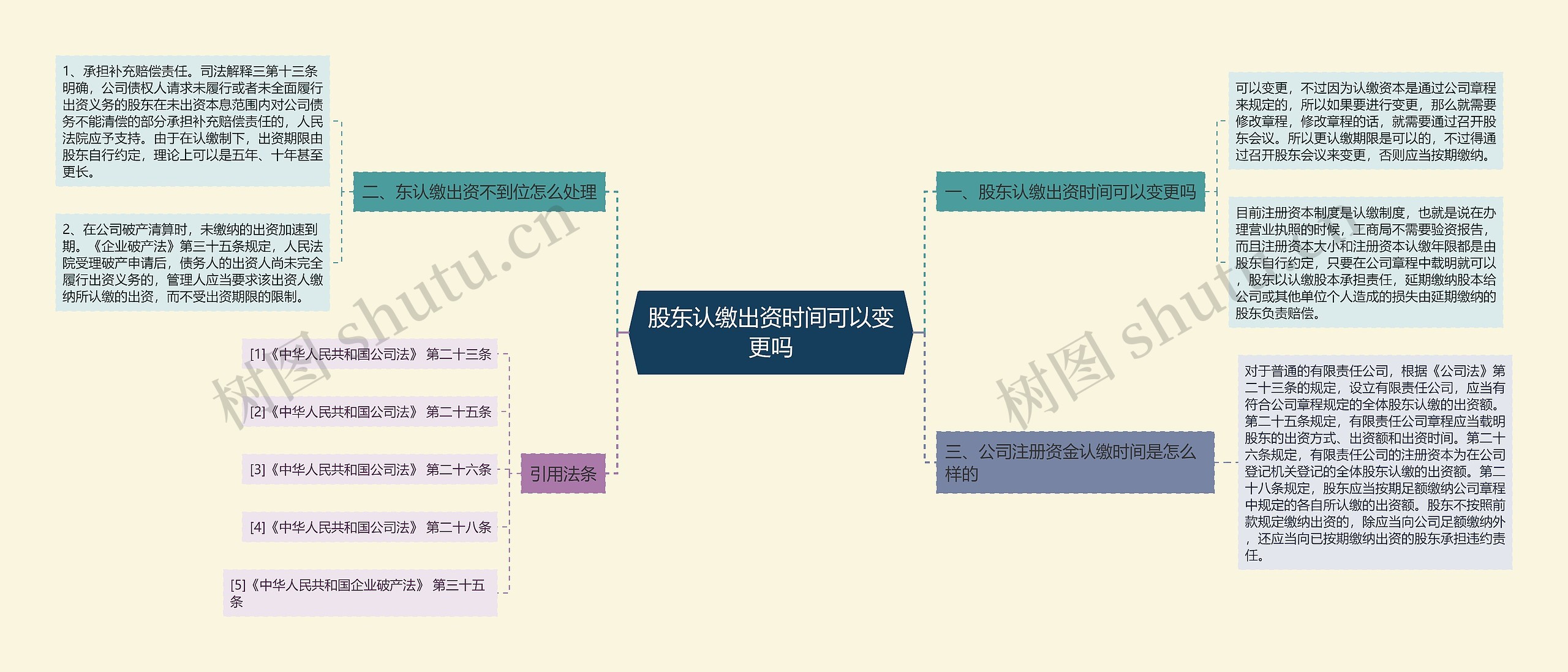 股东认缴出资时间可以变更吗