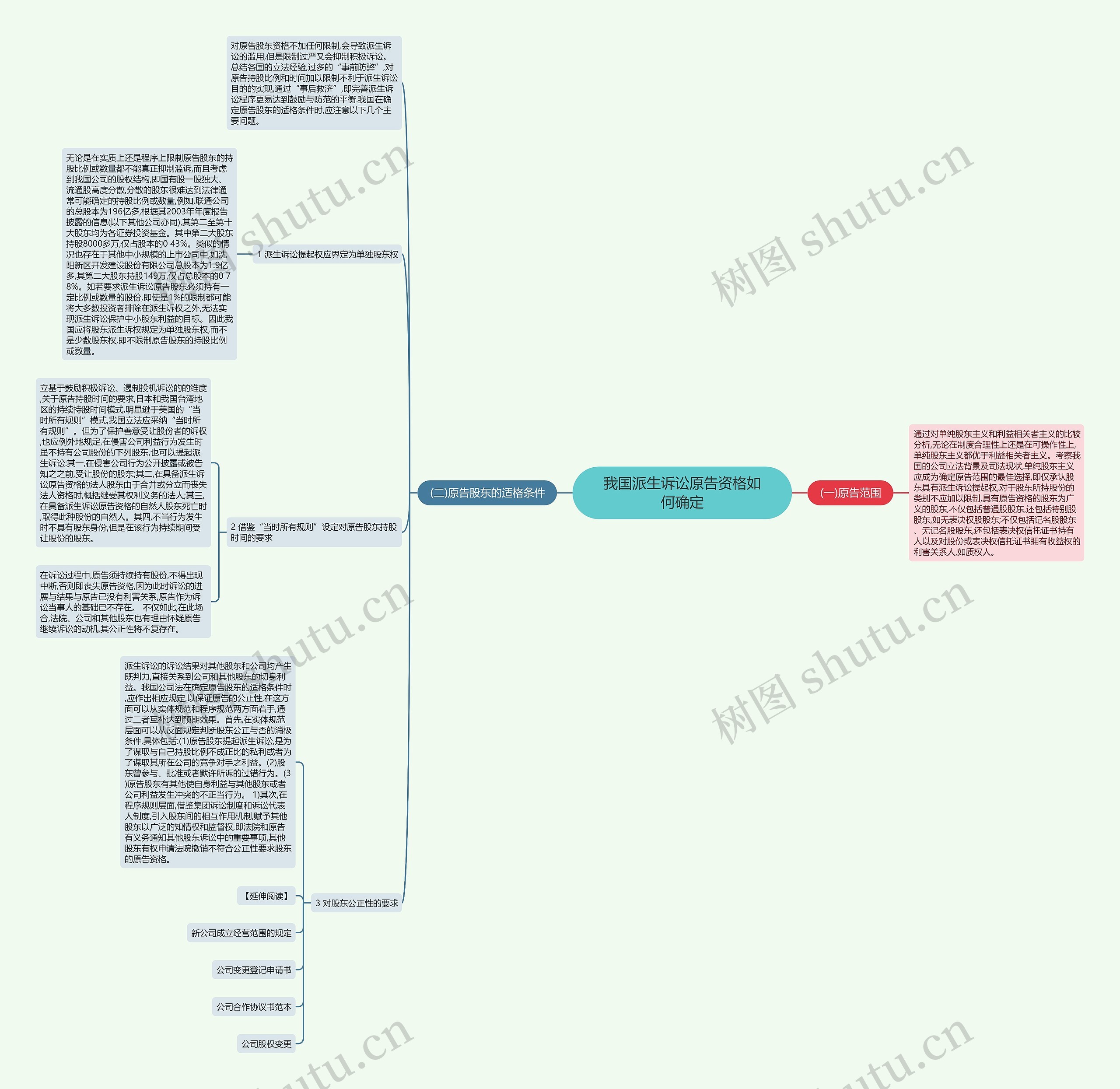 我国派生诉讼原告资格如何确定思维导图