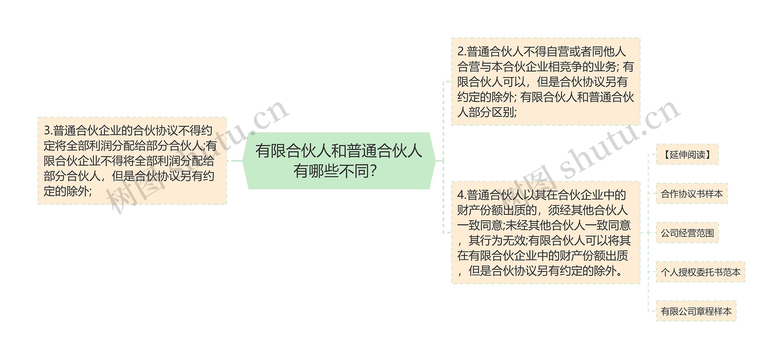 有限合伙人和普通合伙人有哪些不同？思维导图