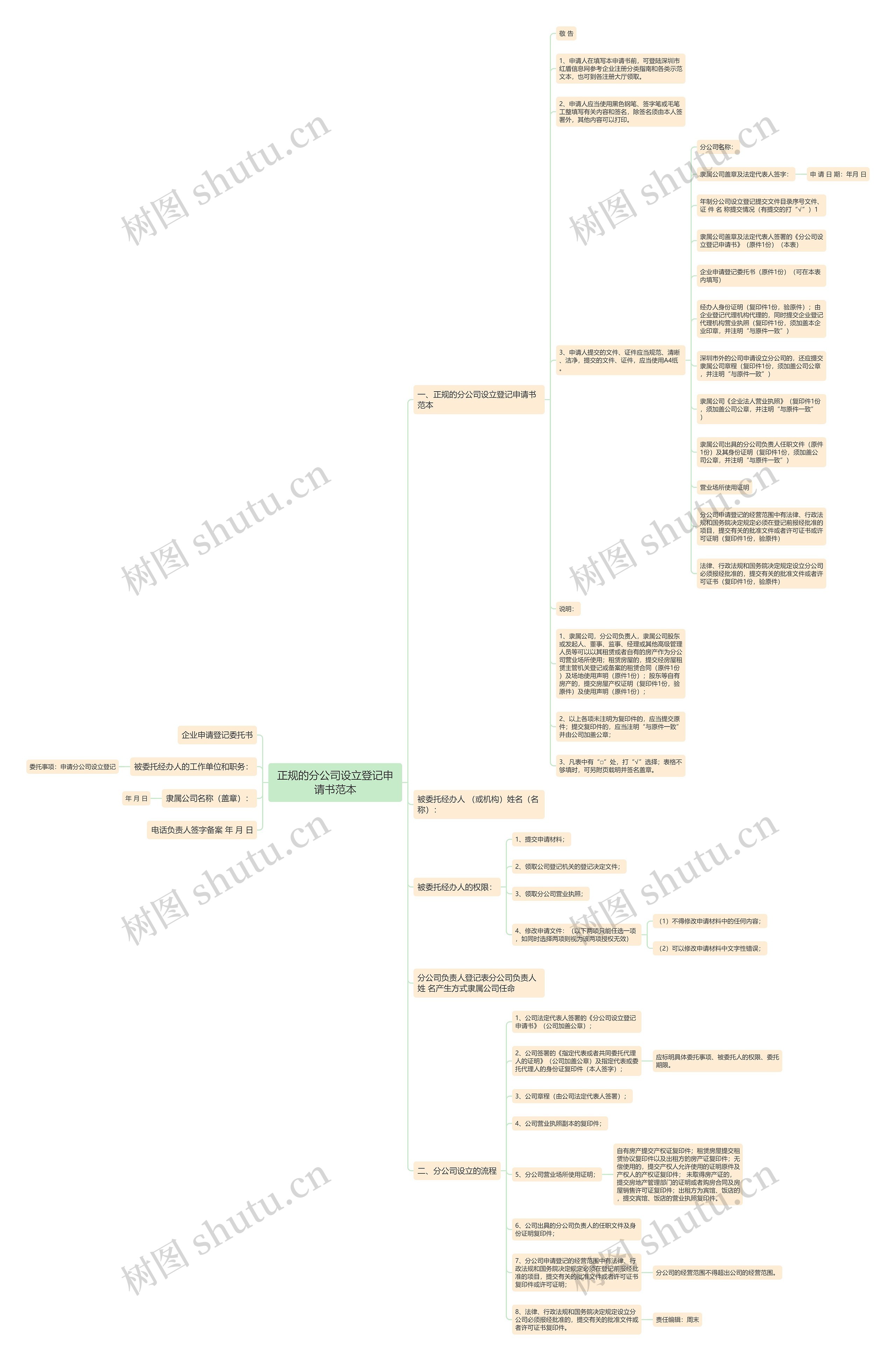 正规的分公司设立登记申请书范本思维导图